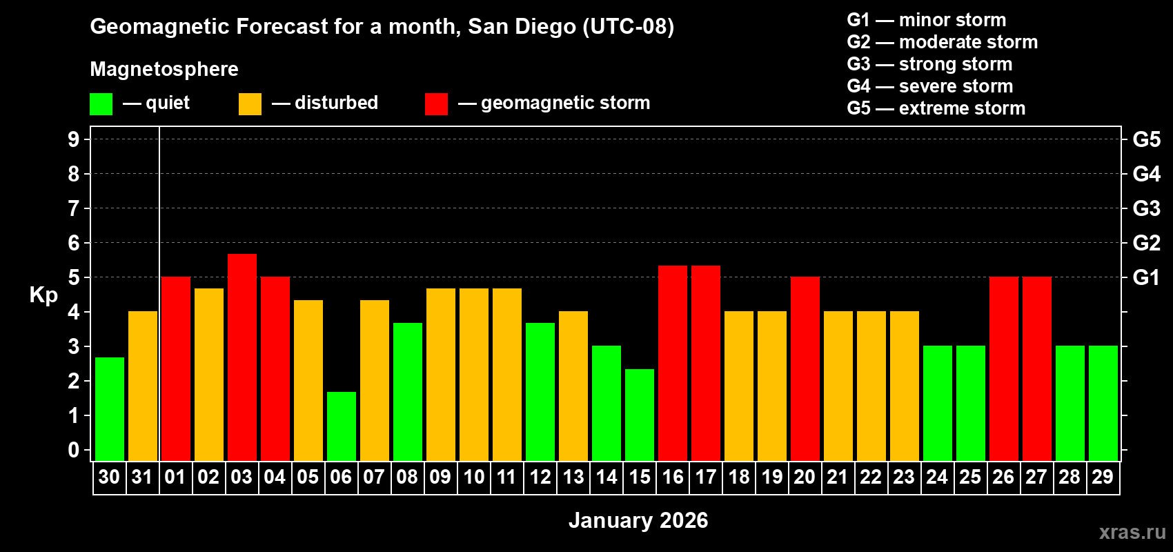 Forecast of the daily maximal value of geomagnetic index Kp for <b>1 month</b> (31 days) <b>from Dec 30, 2025 to Jan 29, 2026</b>