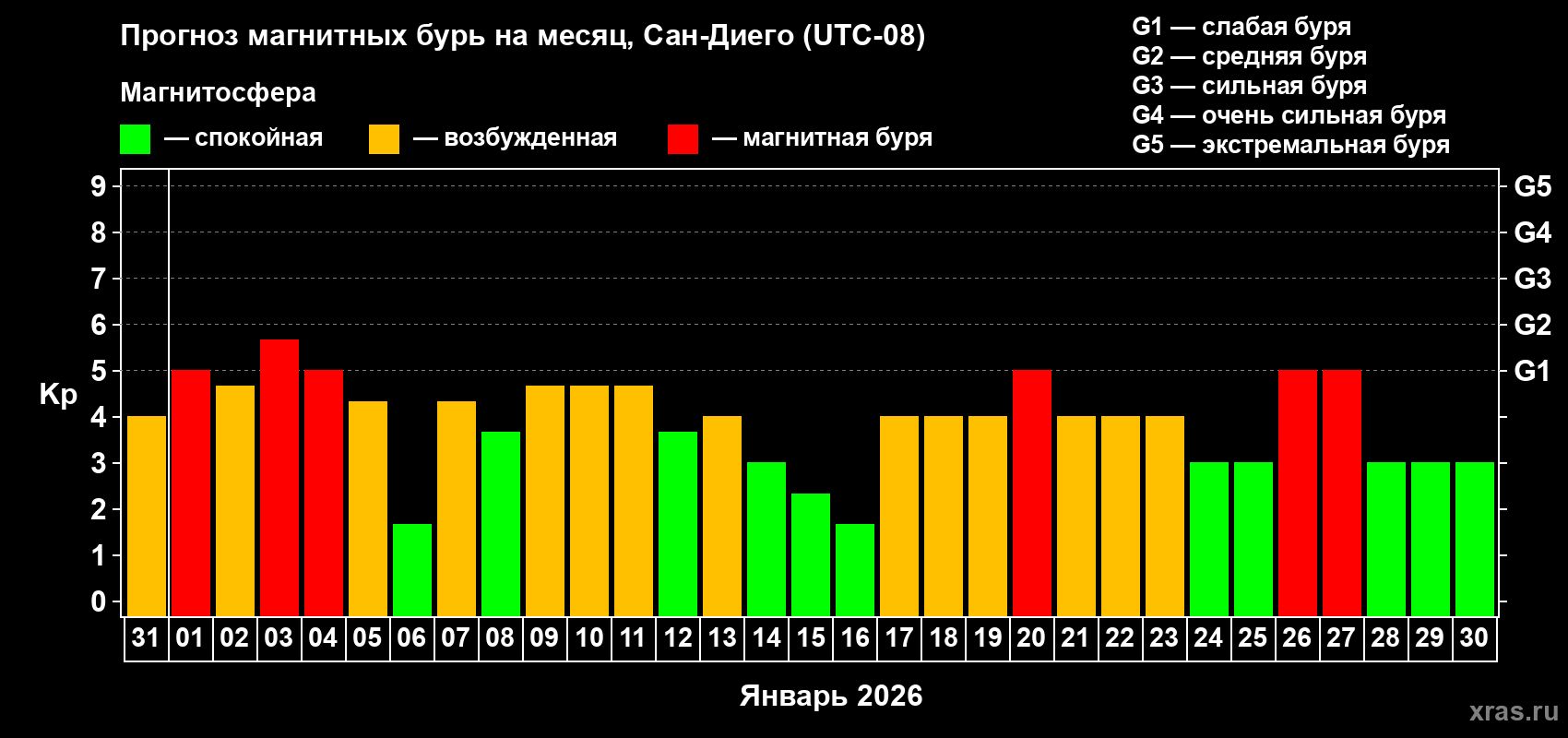Прогноз максимального суточного геомагнитного индекса&nbsp;Kp на <b>1 месяц</b> (31 день) <b>с 31 декабря 2025 г по 30 января 2026 г</b>