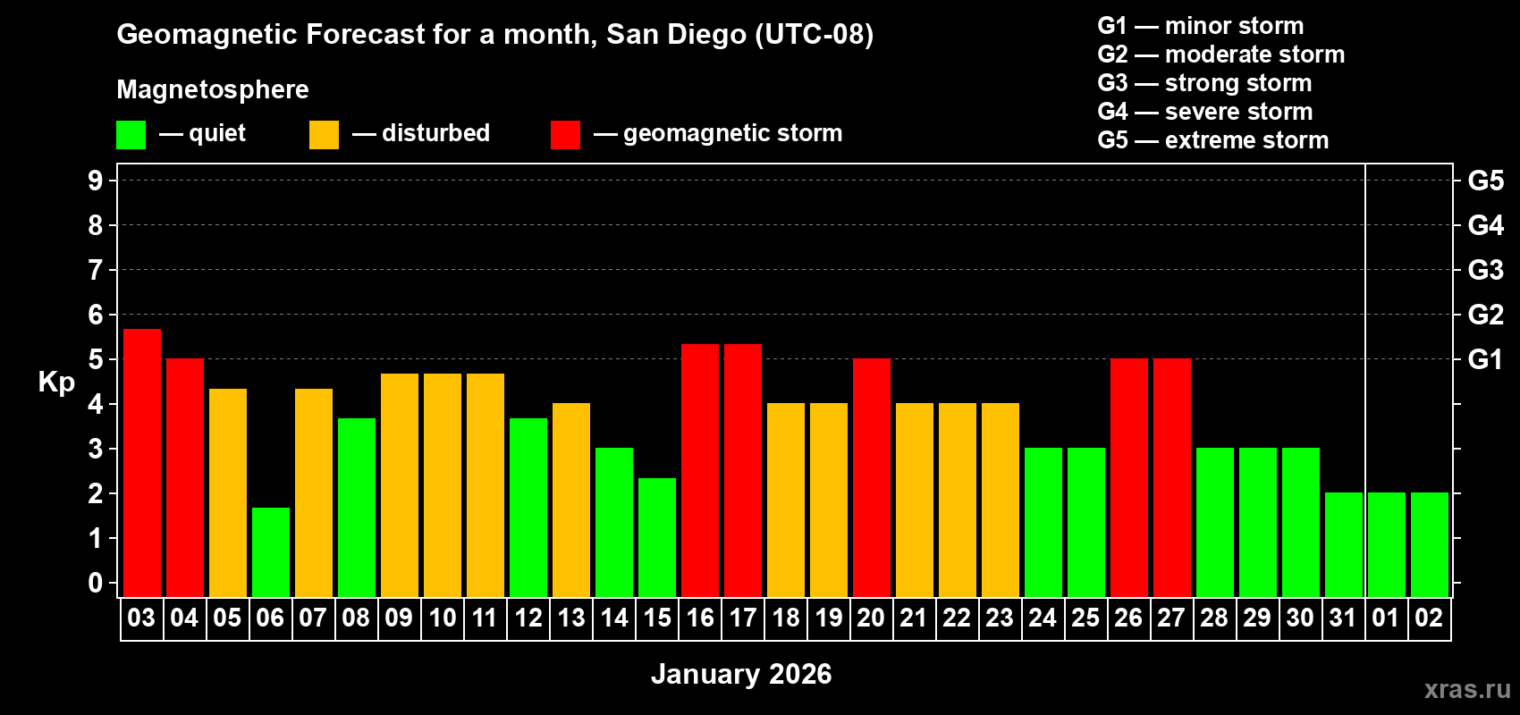 Forecast of the daily maximal value of geomagnetic index Kp for <b>1 month</b> (31 days) <b>from Jan 03, 2026 to Feb 02, 2026</b>