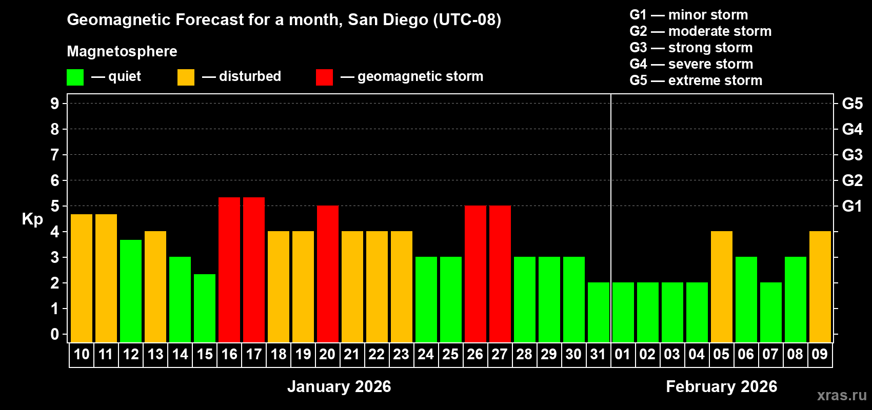 Forecast of the daily maximal value of geomagnetic index&nbsp;Kp for <b>1 month</b> (31 days) <b>from Jan 10, 2026 to Feb 09, 2026</b>