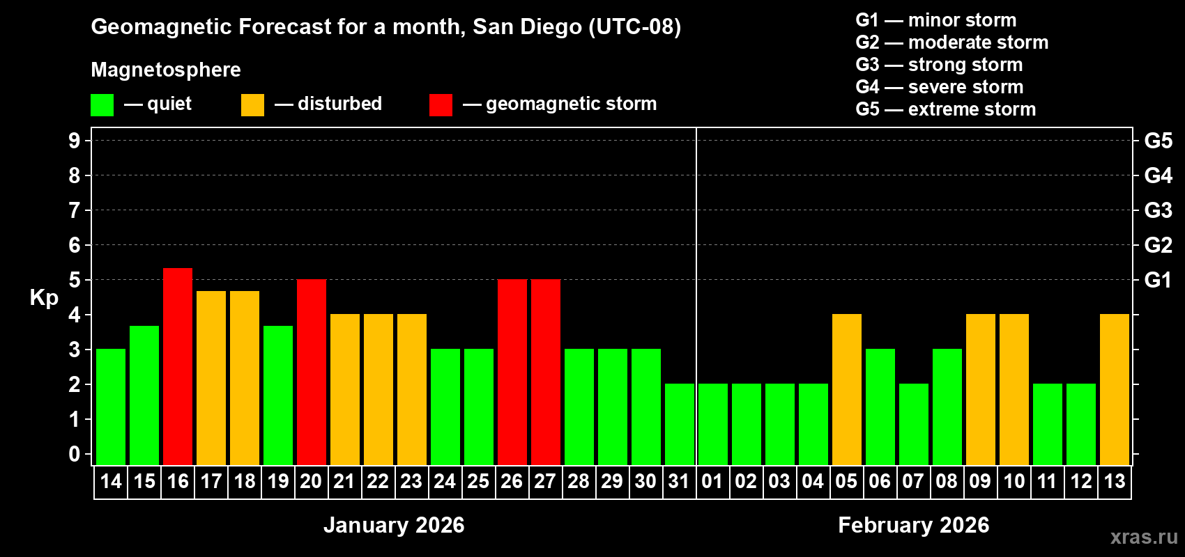 Forecast of the daily maximal value of geomagnetic index&nbsp;Kp for <b>1 month</b> (31 days) <b>from Jan 14, 2026 to Feb 13, 2026</b>
