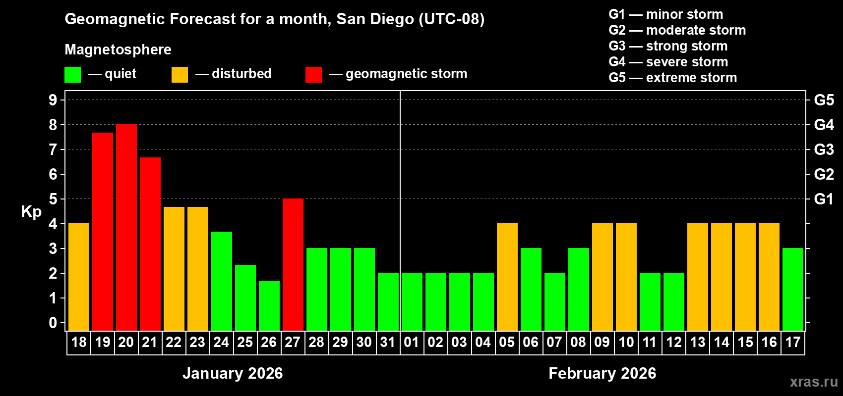Forecast of the daily maximal value of geomagnetic index&nbsp;Kp for <b>1 month</b> (31 days) <b>from Jan 18, 2026 to Feb 17, 2026</b>