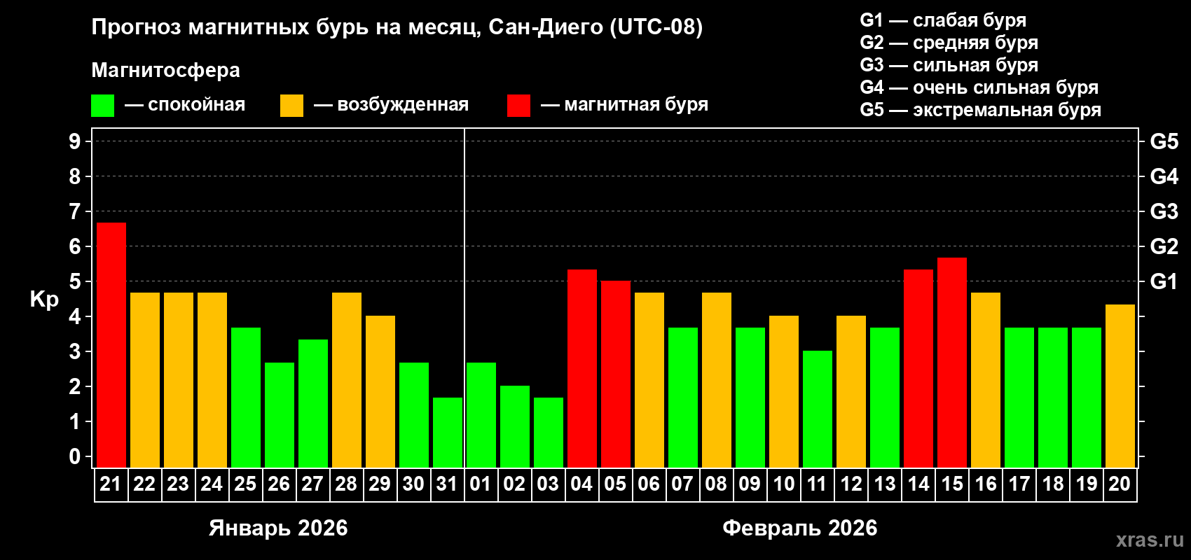 Прогноз максимального суточного геомагнитного индекса&nbsp;Kp на <b>1 месяц</b> (31 день) <b>с 21 января по 20 февраля 2026 г</b>