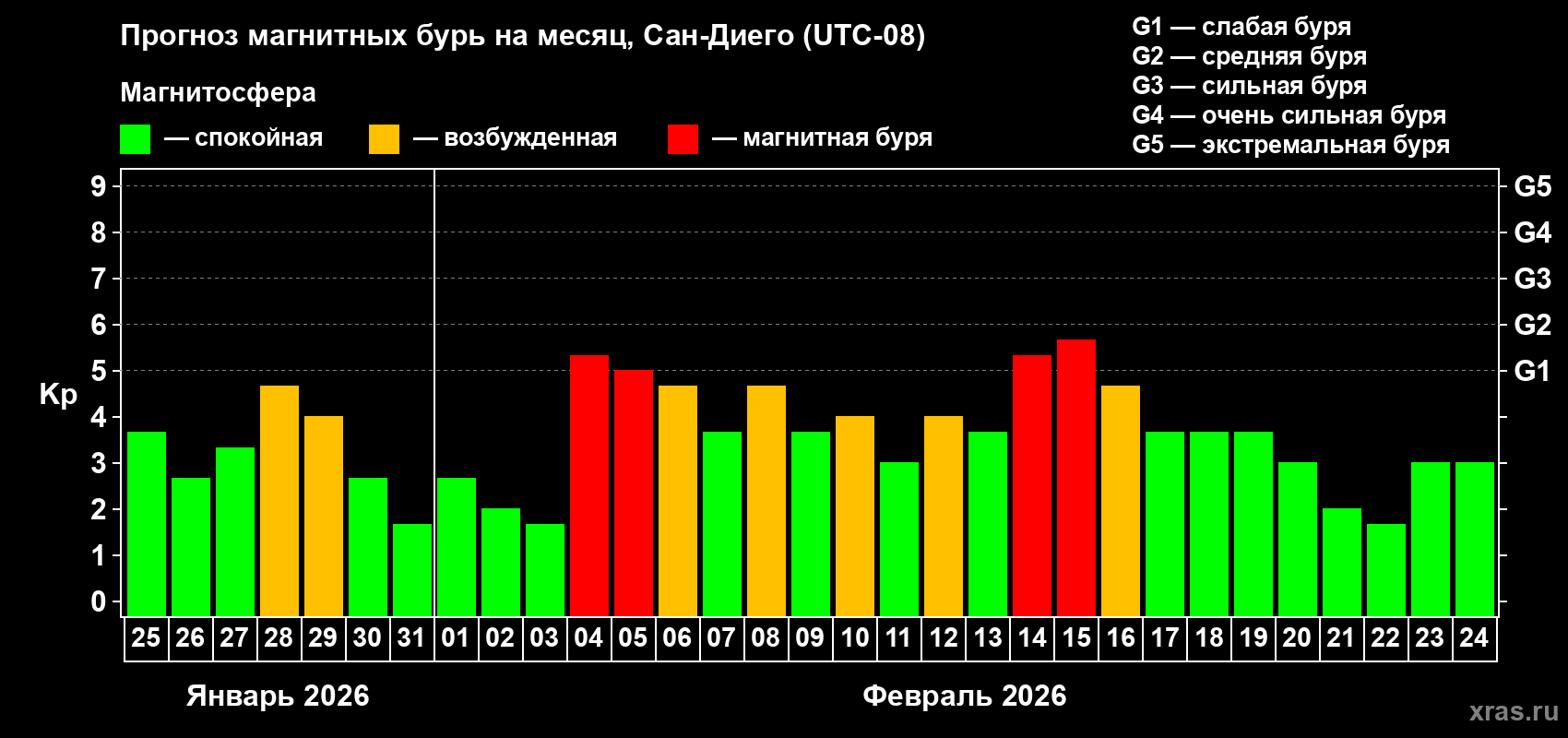 Прогноз максимального суточного геомагнитного индекса Kp на <b>1 месяц</b> (31 день) <b>с 25 января по 24 февраля 2026 г</b>