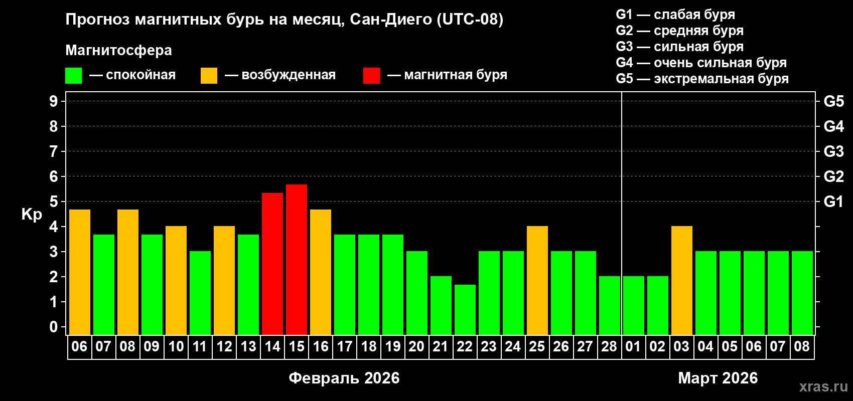 Прогноз максимального суточного геомагнитного индекса&nbsp;Kp на <b>1 месяц</b> (31 день) <b>с 06 февраля по 08 марта 2026 г</b>