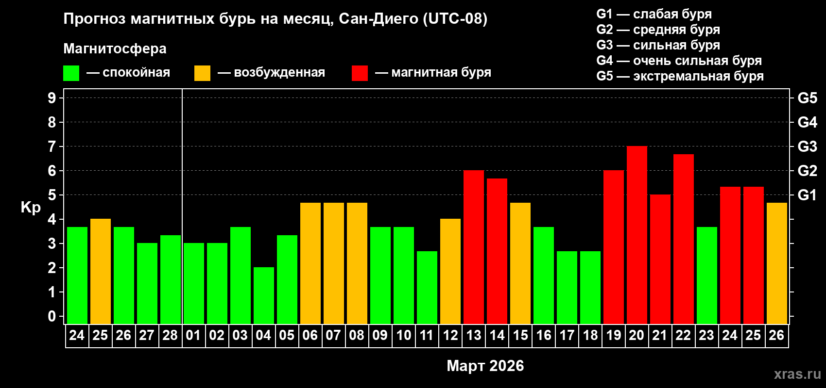 Прогноз максимального суточного геомагнитного индекса&nbsp;Kp на <b>1 месяц</b> (31 день) <b>с 24 февраля по 26 марта 2026 г</b>