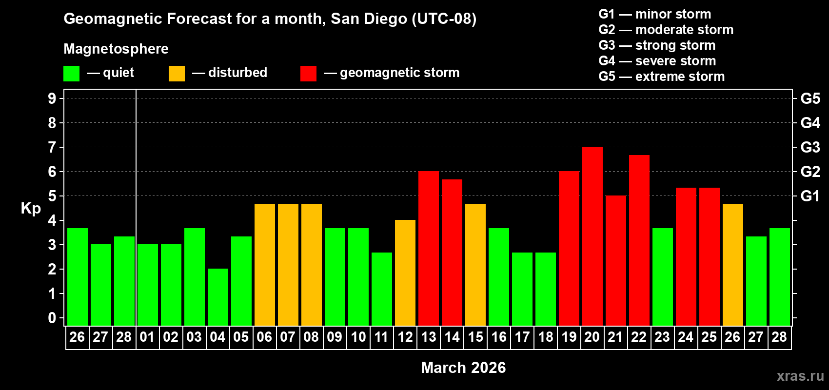 Forecast of the daily maximal value of geomagnetic index&nbsp;Kp for <b>1 month</b> (31 days) <b>from Feb 26, 2026 to Mar 28, 2026</b>