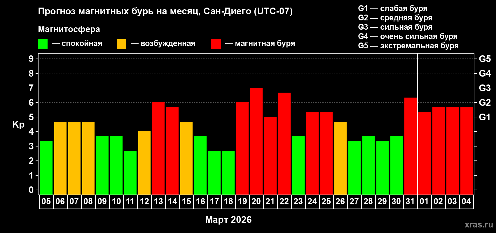 Прогноз максимального суточного геомагнитного индекса&nbsp;Kp на <b>1 месяц</b> (31 день) <b>с 05 марта по 04 апреля 2026 г</b>