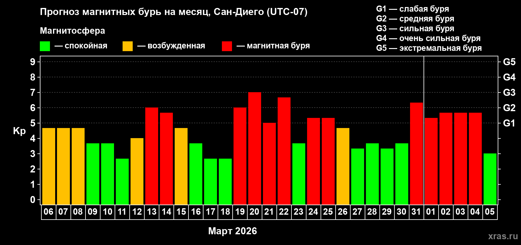 Прогноз максимального суточного геомагнитного индекса&nbsp;Kp на <b>1 месяц</b> (31 день) <b>с 06 марта по 05 апреля 2026 г</b>
