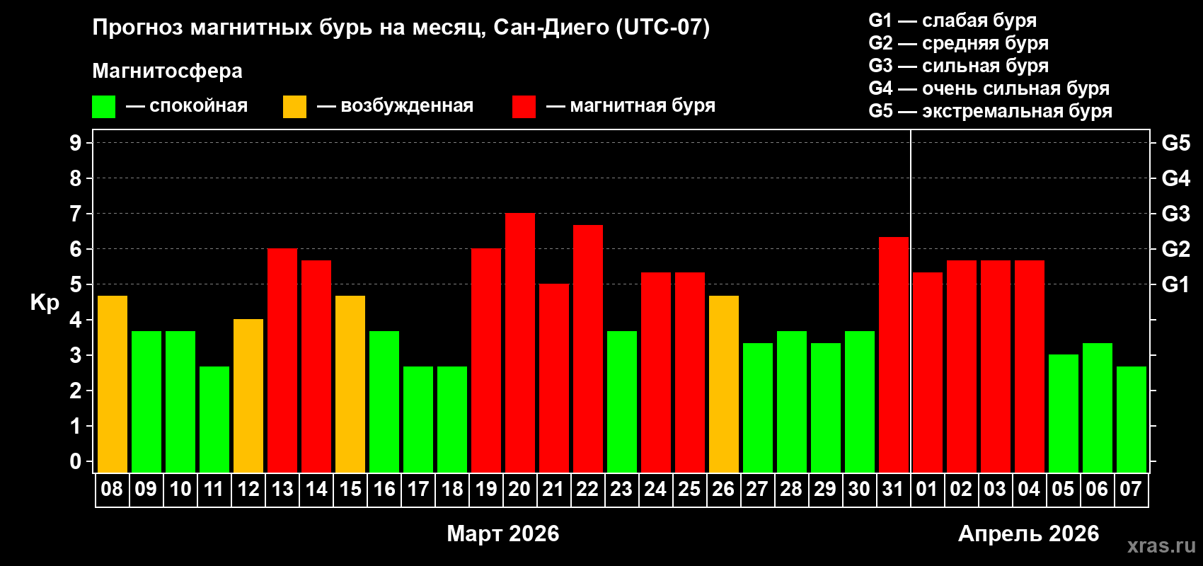 Прогноз максимального суточного геомагнитного индекса&nbsp;Kp на <b>1 месяц</b> (31 день) <b>с 08 марта по 07 апреля 2026 г</b>