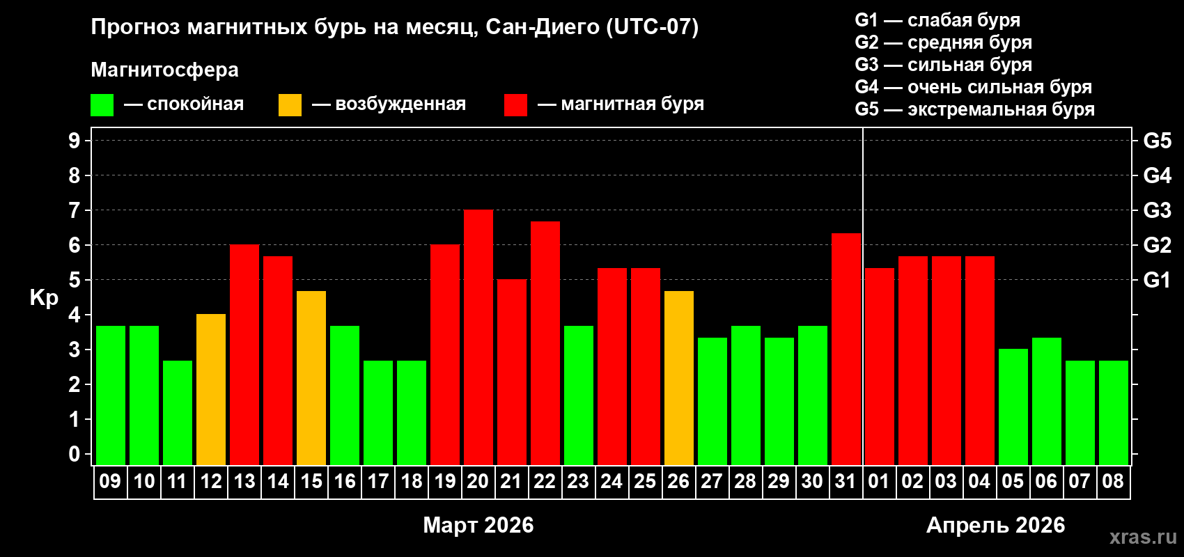Прогноз максимального суточного геомагнитного индекса&nbsp;Kp на <b>1 месяц</b> (31 день) <b>с 09 марта по 08 апреля 2026 г</b>