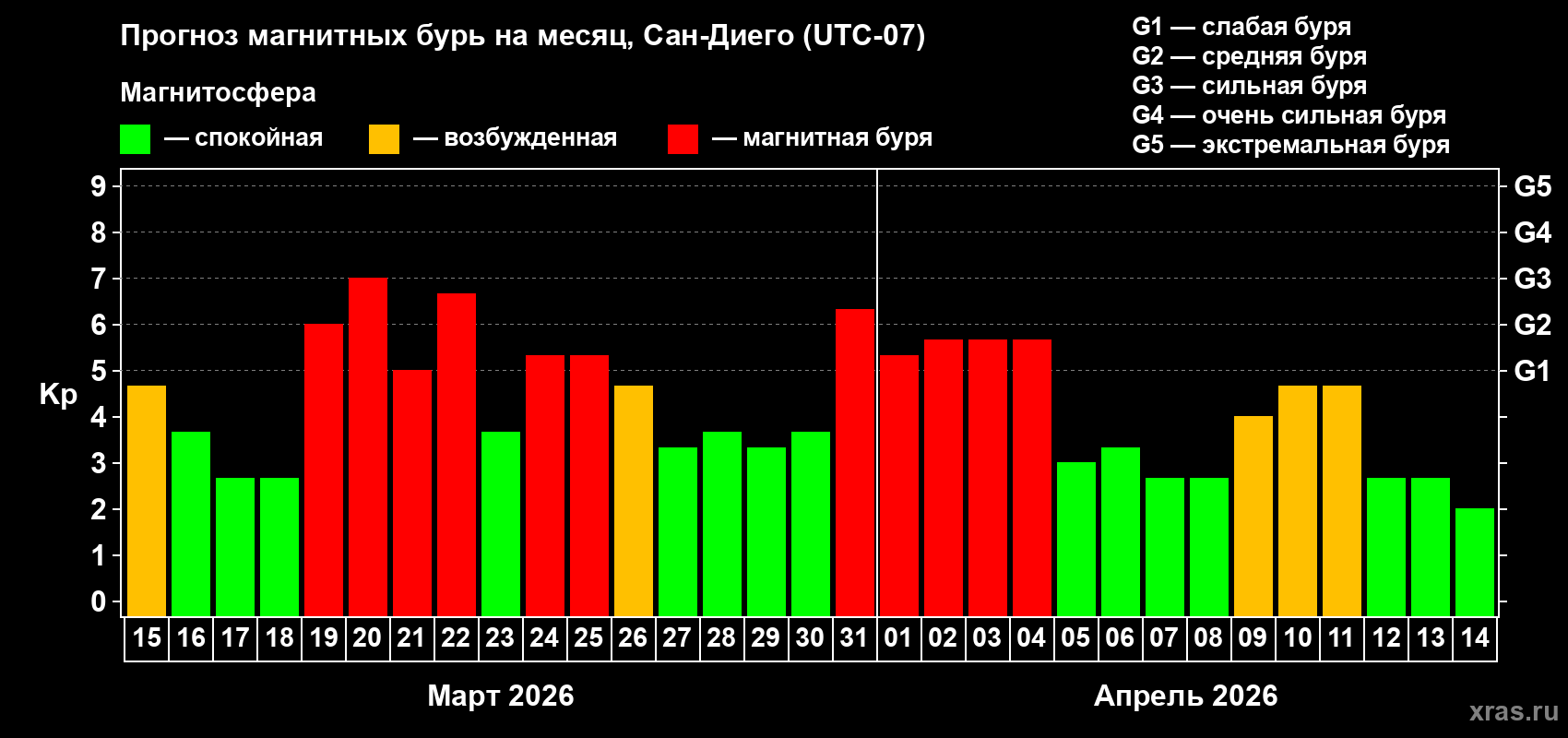 Прогноз максимального суточного геомагнитного индекса&nbsp;Kp на <b>1 месяц</b> (31 день) <b>с 15 марта по 14 апреля 2026 г</b>