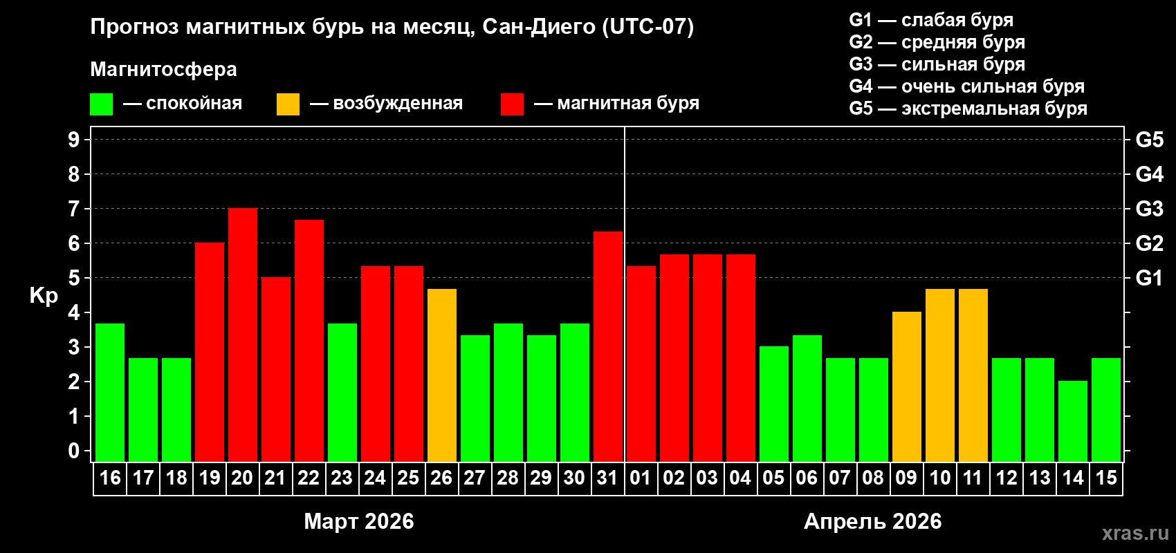 Прогноз максимального суточного геомагнитного индекса&nbsp;Kp на <b>1 месяц</b> (31 день) <b>с 16 марта по 15 апреля 2026 г</b>