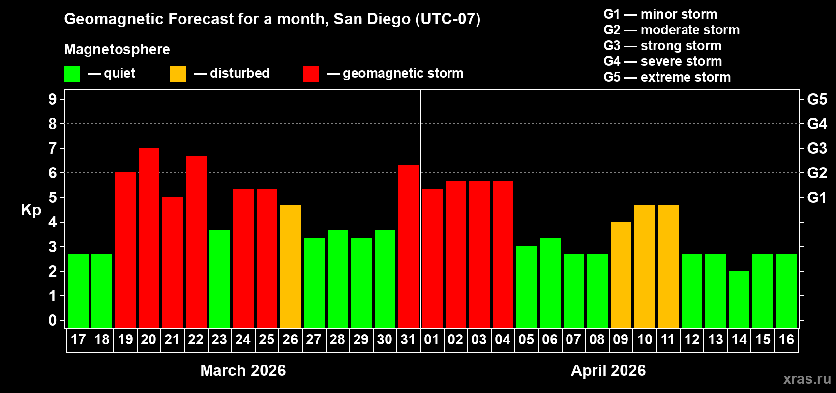 Forecast of the daily maximal value of geomagnetic index&nbsp;Kp for <b>1 month</b> (31 days) <b>from Mar 17, 2026 to Apr 16, 2026</b>