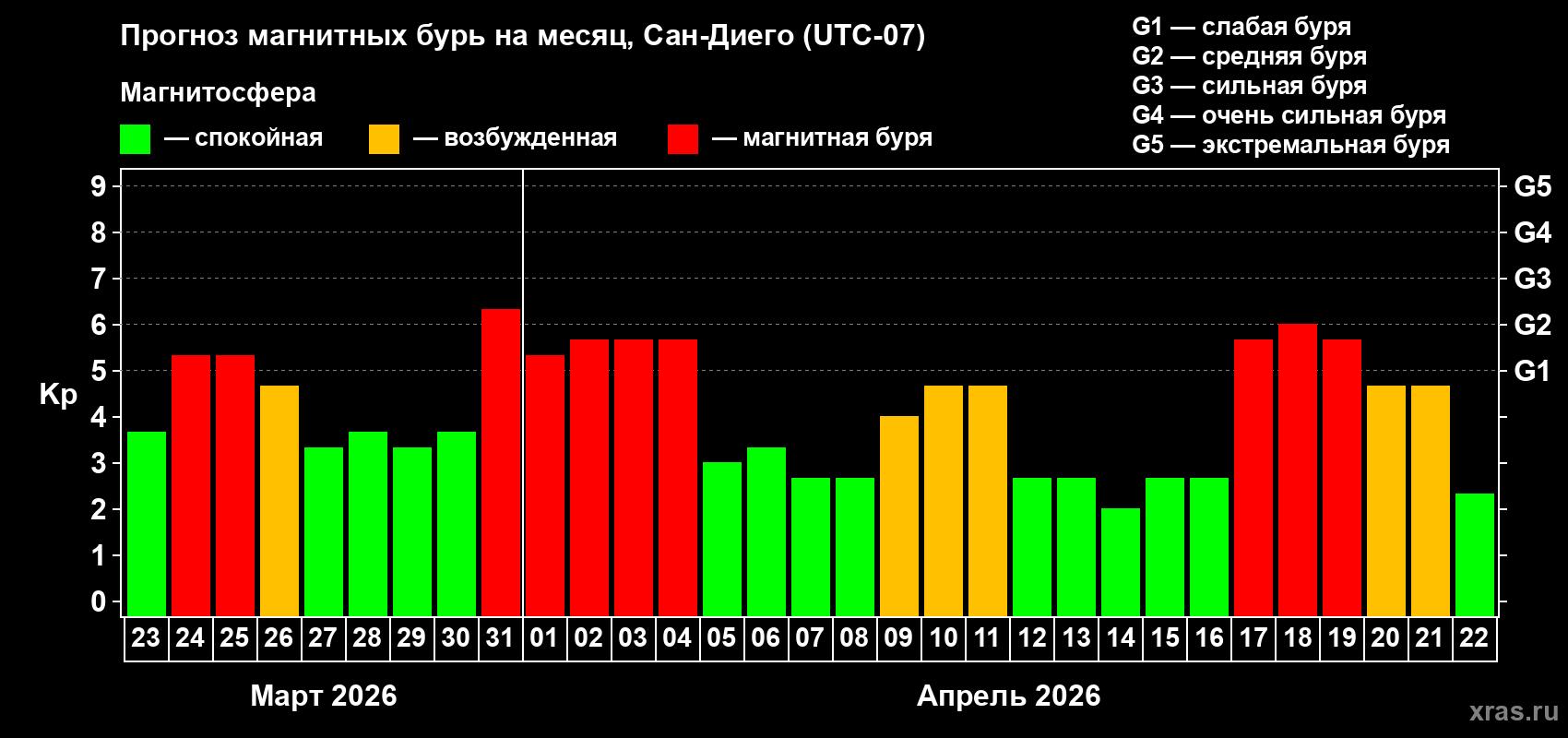 Прогноз максимального суточного геомагнитного индекса&nbsp;Kp на <b>1 месяц</b> (31 день) <b>с 23 марта по 22 апреля 2026 г</b>