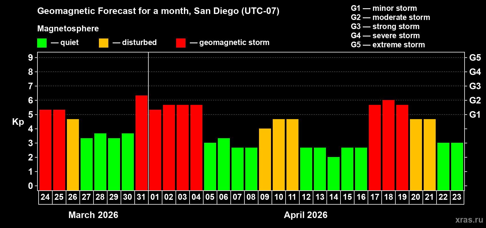 Forecast of the daily maximal value of geomagnetic index&nbsp;Kp for <b>1 month</b> (31 days) <b>from Mar 24, 2026 to Apr 23, 2026</b>