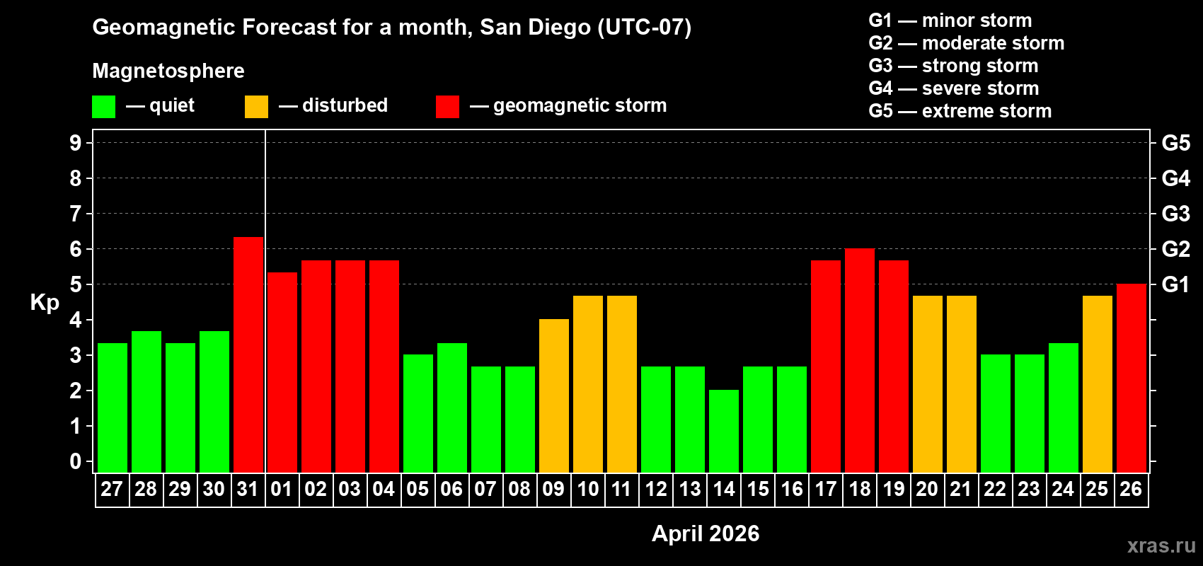 Forecast of the daily maximal value of geomagnetic index&nbsp;Kp for <b>1 month</b> (31 days) <b>from Mar 27, 2026 to Apr 26, 2026</b>
