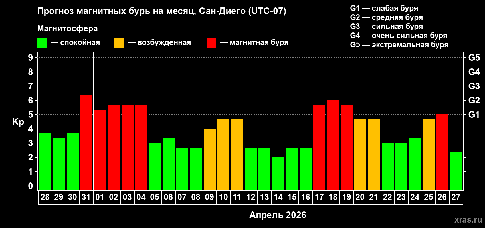 Прогноз максимального суточного геомагнитного индекса&nbsp;Kp на <b>1 месяц</b> (31 день) <b>с 28 марта по 27 апреля 2026 г</b>