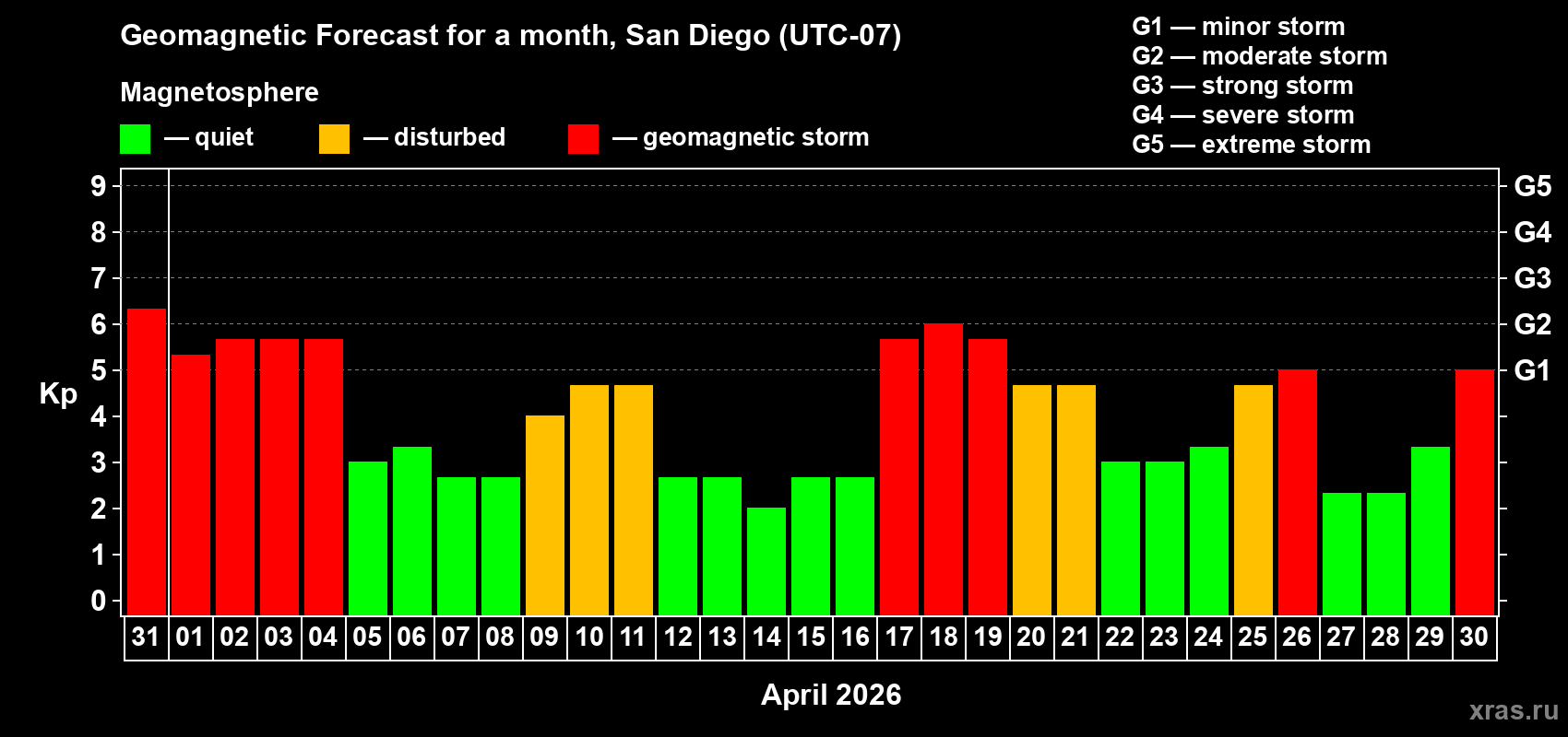 Forecast of the daily maximal value of geomagnetic index&nbsp;Kp for <b>1 month</b> (31 days) <b>from Mar 31, 2026 to Apr 30, 2026</b>