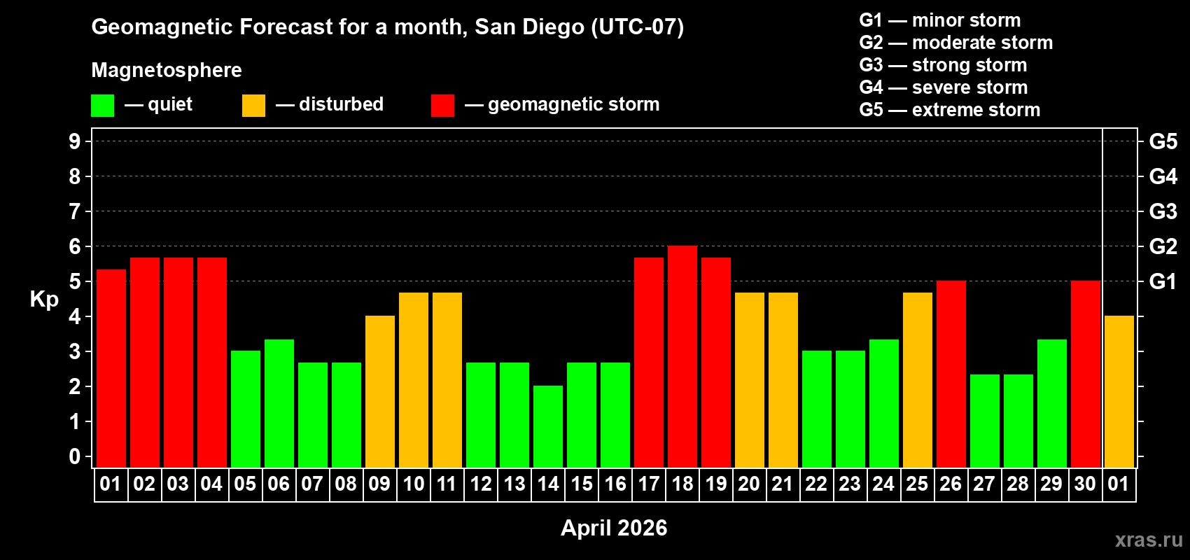 Forecast of the daily maximal value of geomagnetic index&nbsp;Kp for <b>1 month</b> (31 days) <b>from Apr 01, 2026 to May 01, 2026</b>