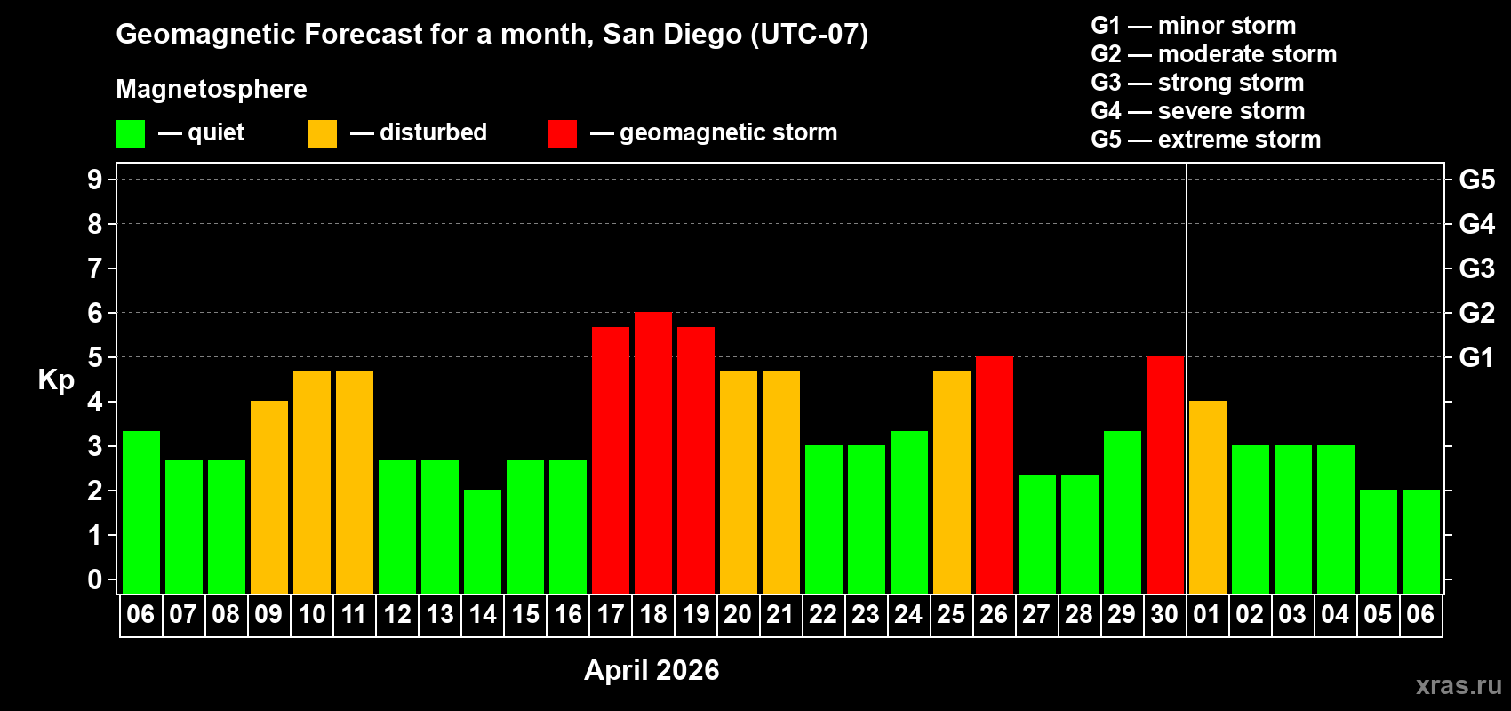 Forecast of the daily maximal value of geomagnetic index&nbsp;Kp for <b>1 month</b> (31 days) <b>from Apr 06, 2026 to May 06, 2026</b>
