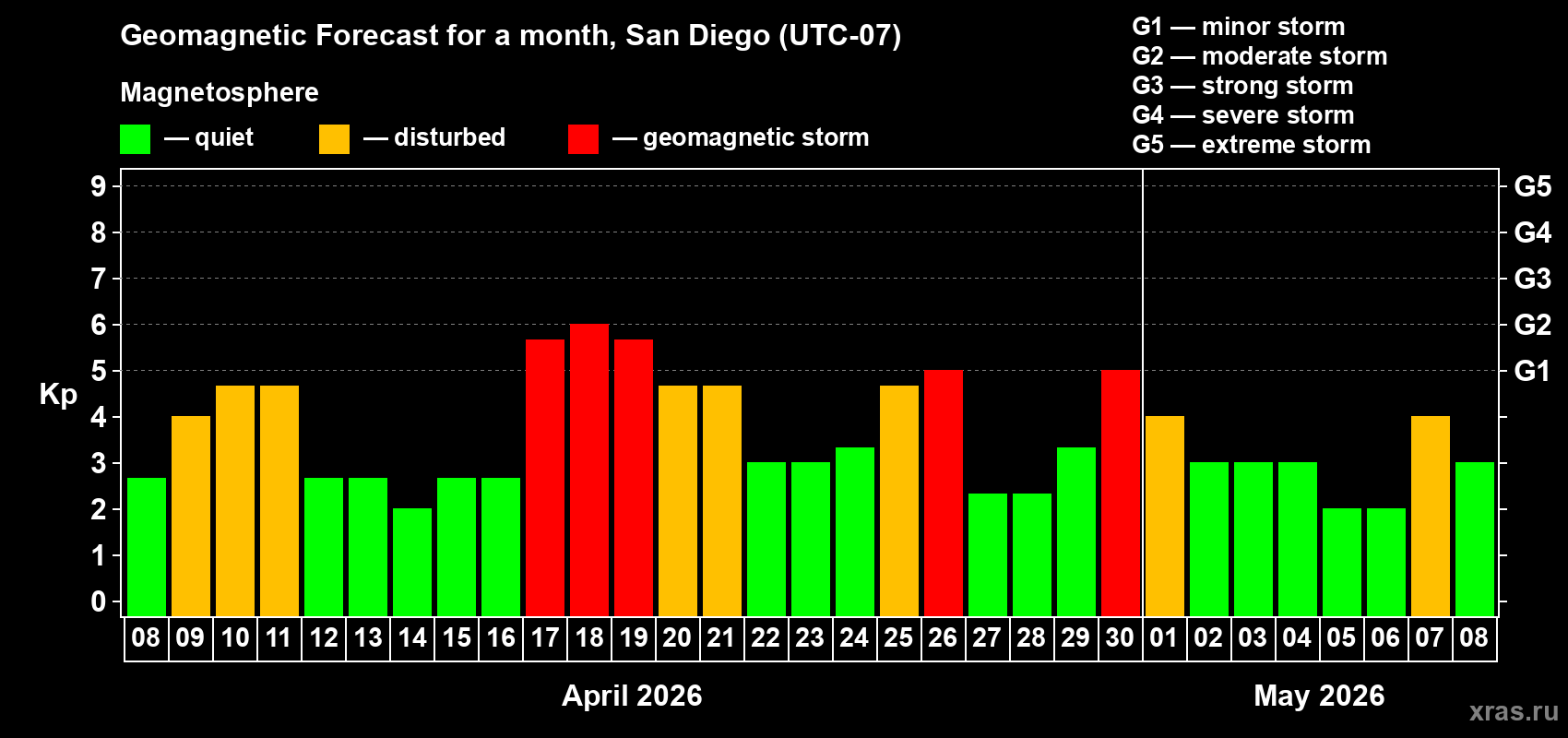 Forecast of the daily maximal value of geomagnetic index&nbsp;Kp for <b>1 month</b> (31 days) <b>from Apr 08, 2026 to May 08, 2026</b>