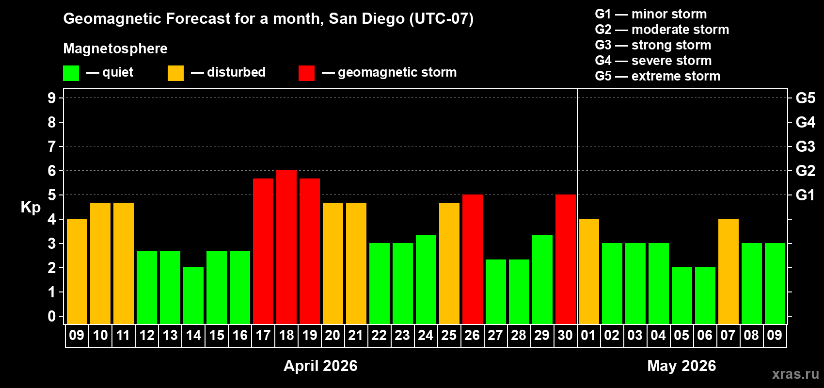 Forecast of the daily maximal value of geomagnetic index&nbsp;Kp for <b>1 month</b> (31 days) <b>from Apr 09, 2026 to May 09, 2026</b>