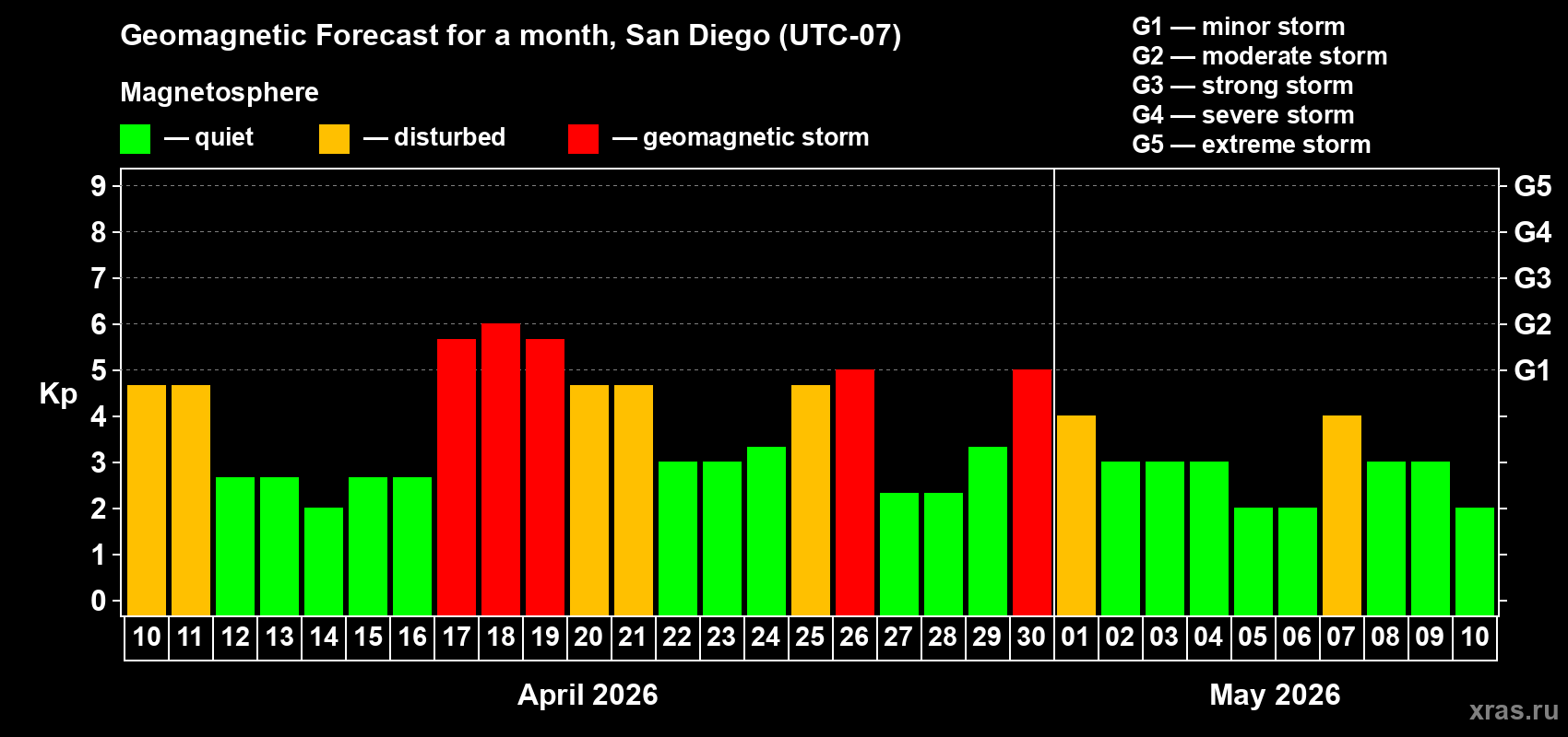 Forecast of the daily maximal value of geomagnetic index&nbsp;Kp for <b>1 month</b> (31 days) <b>from Apr 10, 2026 to May 10, 2026</b>