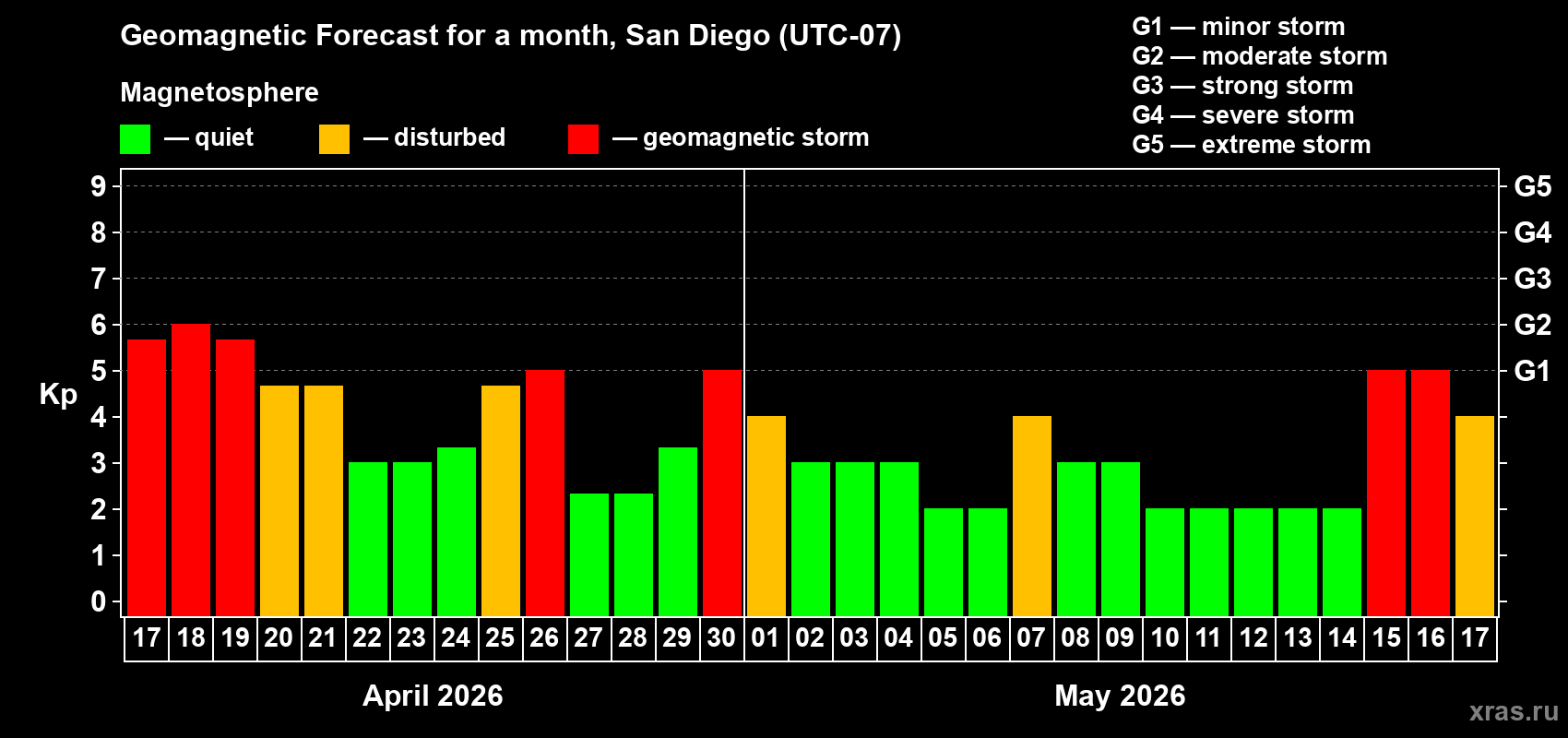 Forecast of the daily maximal value of geomagnetic index&nbsp;Kp for <b>1 month</b> (31 days) <b>from Apr 17, 2026 to May 17, 2026</b>