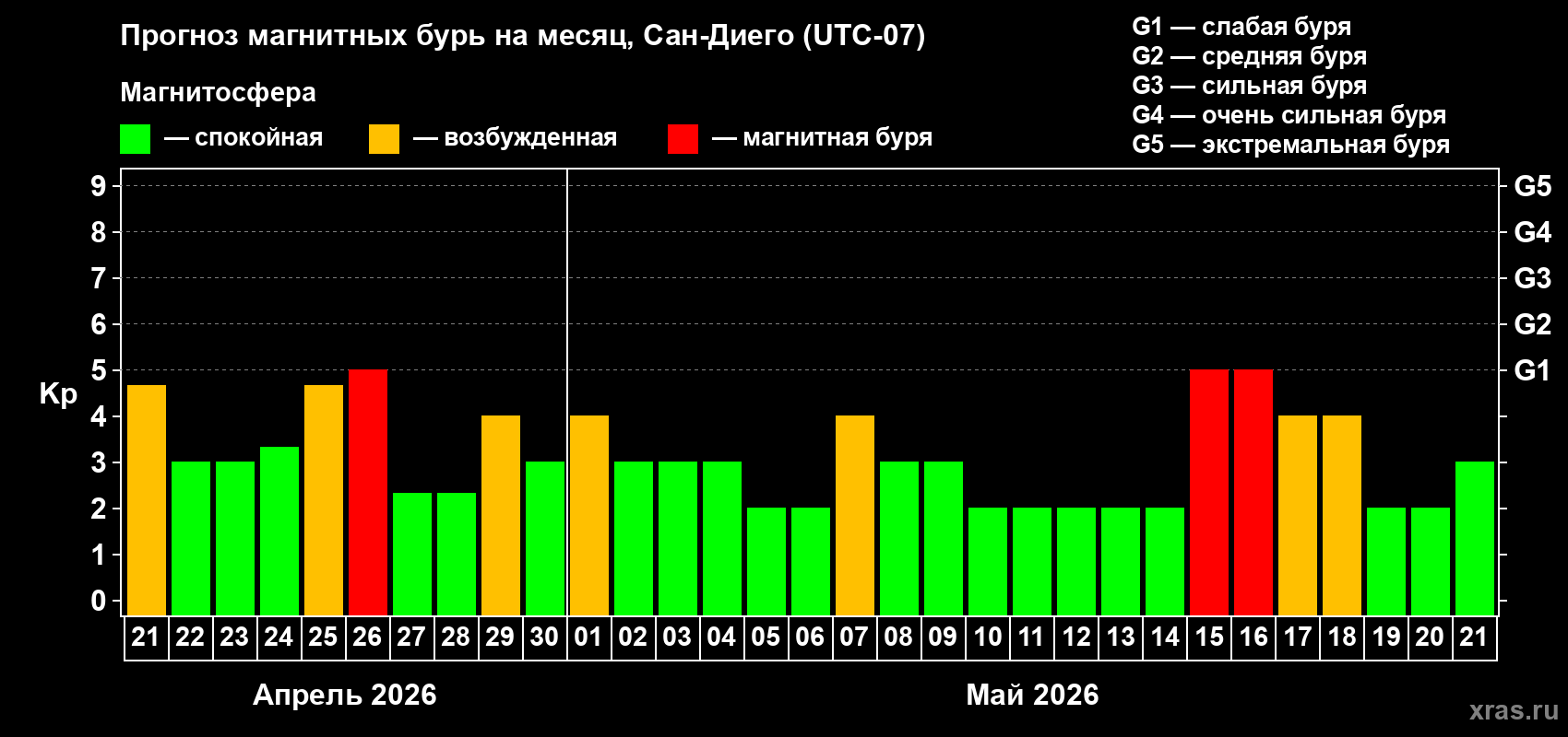 Прогноз максимального суточного геомагнитного индекса&nbsp;Kp на <b>1 месяц</b> (31 день) <b>с 21 апреля по 21 мая 2026 г</b>