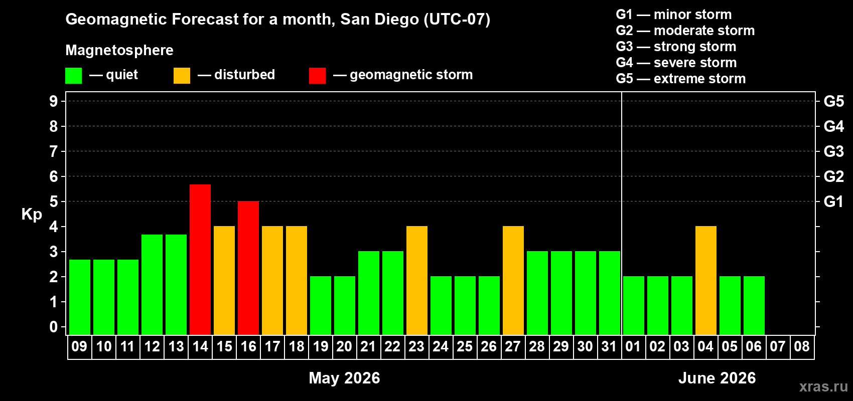 Forecast of the daily maximal value of geomagnetic index Kp for <b>1 month</b> (31 days) <b>from May 09, 2026 to Jun 08, 2026</b>