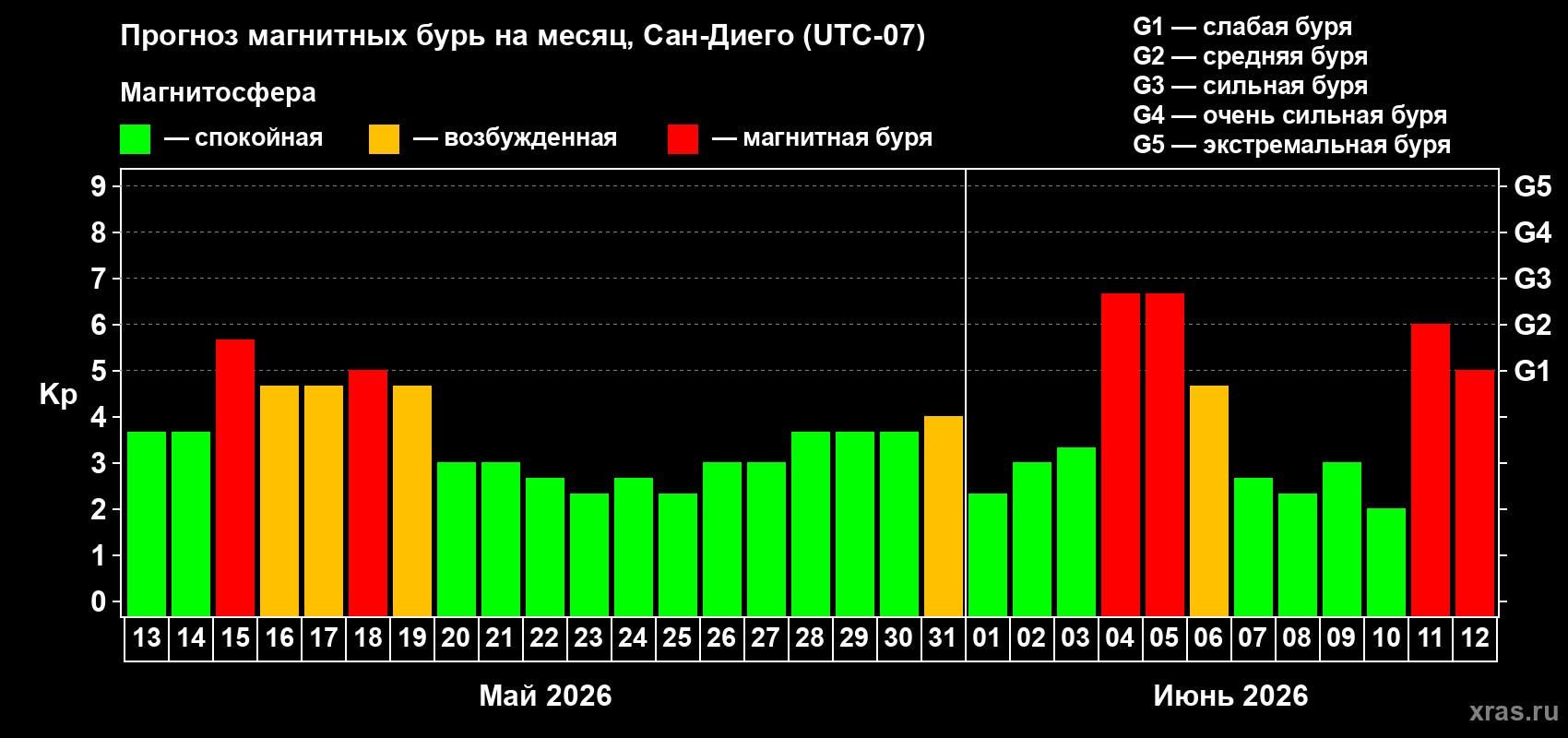 Прогноз максимального суточного геомагнитного индекса&nbsp;Kp на <b>1 месяц</b> (31 день) <b>с 13 мая по 12 июня 2026 г</b>