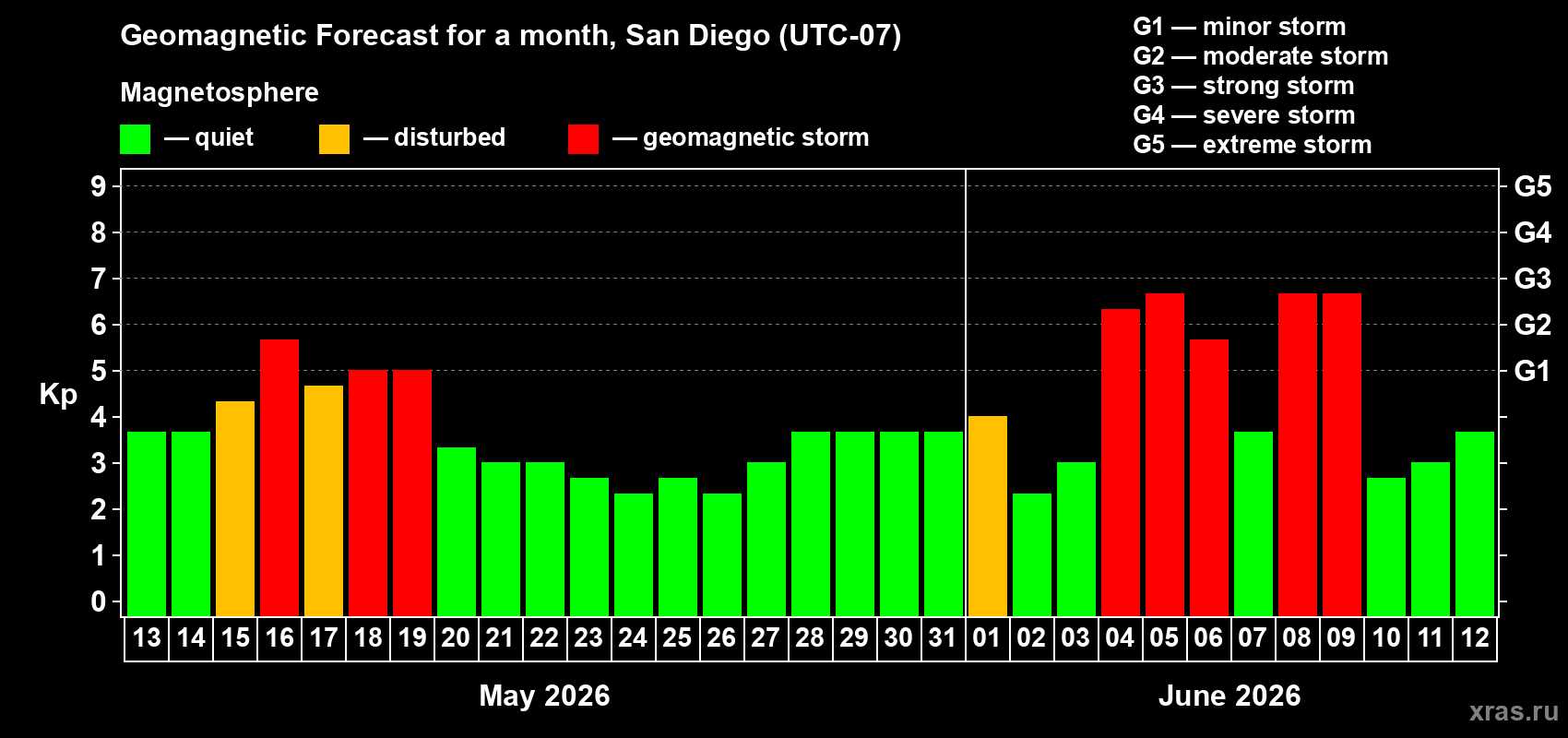 Forecast of the daily maximal value of geomagnetic index Kp for <b>1 month</b> (31 days) <b>from May 13, 2026 to Jun 12, 2026</b>