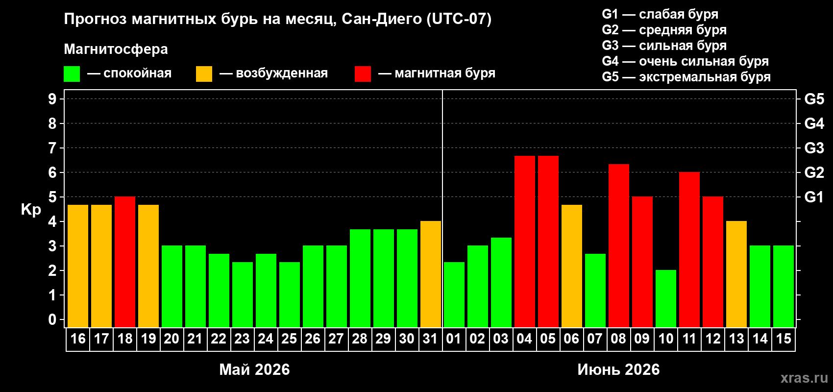 Прогноз максимального суточного геомагнитного индекса&nbsp;Kp на <b>1 месяц</b> (31 день) <b>с 16 мая по 15 июня 2026 г</b>