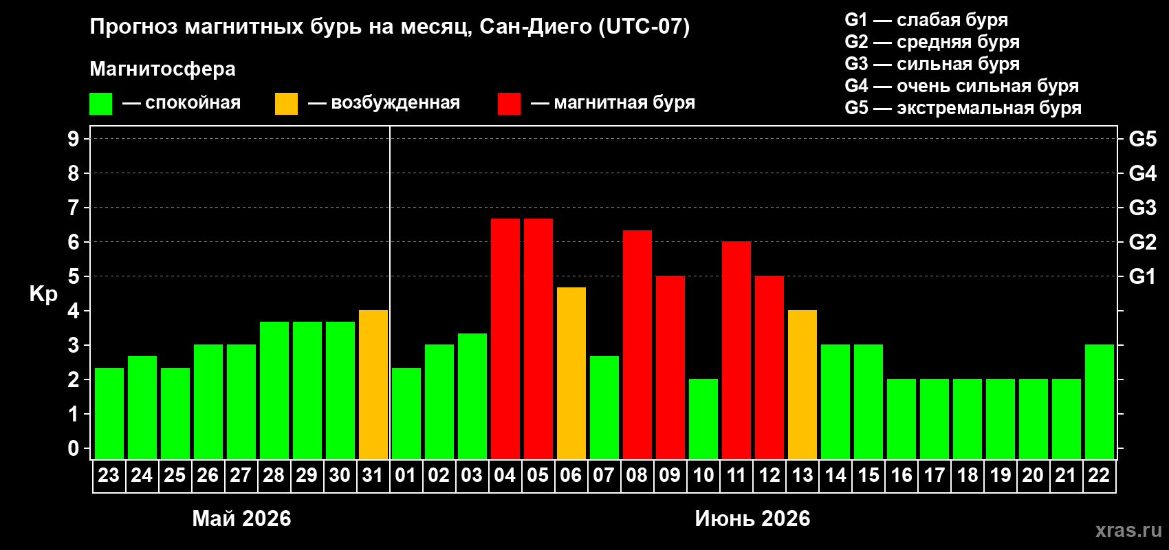 Прогноз максимального суточного геомагнитного индекса&nbsp;Kp на <b>1 месяц</b> (31 день) <b>с 23 мая по 22 июня 2026 г</b>
