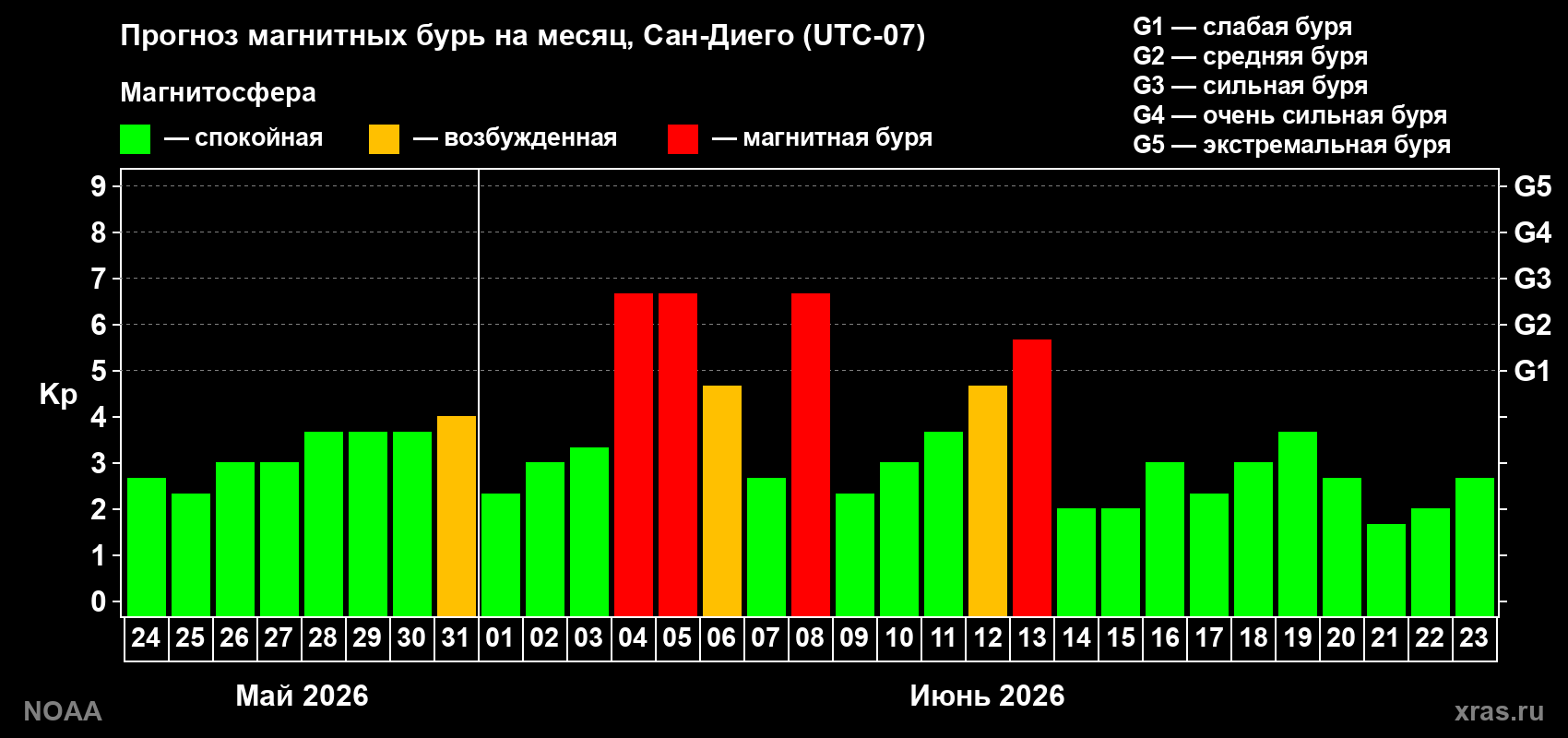 Прогноз максимального суточного геомагнитного индекса&nbsp;Kp на <b>1 месяц</b> (31 день) <b>с 24 мая по 23 июня 2026 г</b>