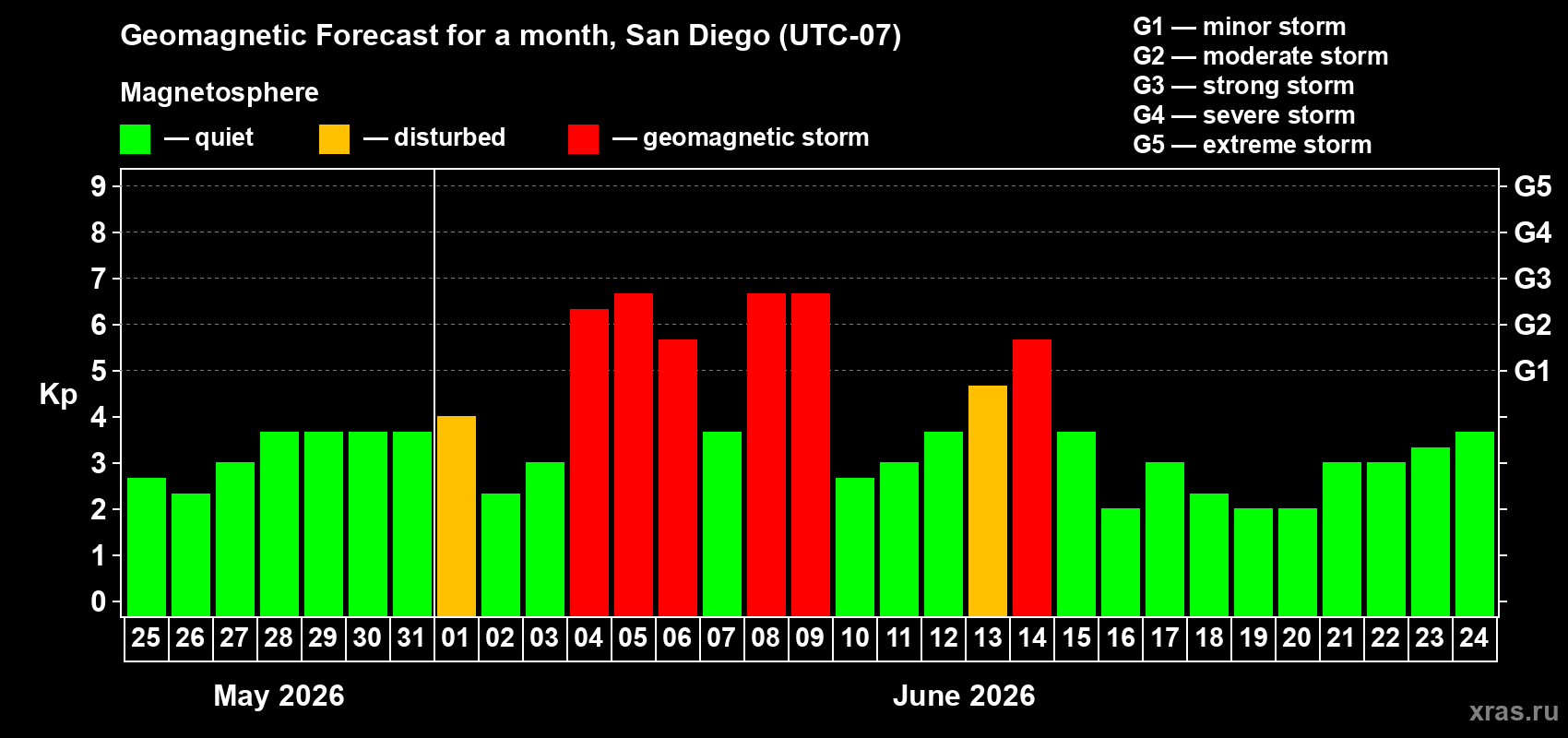 Forecast of the daily maximal value of geomagnetic index Kp for <b>1 month</b> (31 days) <b>from May 25, 2026 to Jun 24, 2026</b>