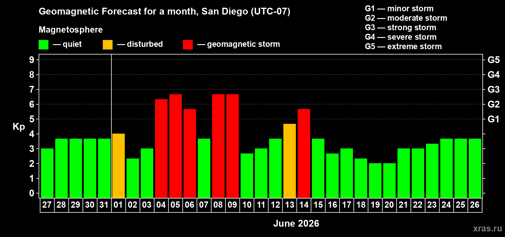 Forecast of the daily maximal value of geomagnetic index Kp for <b>1 month</b> (31 days) <b>from May 27, 2026 to Jun 26, 2026</b>