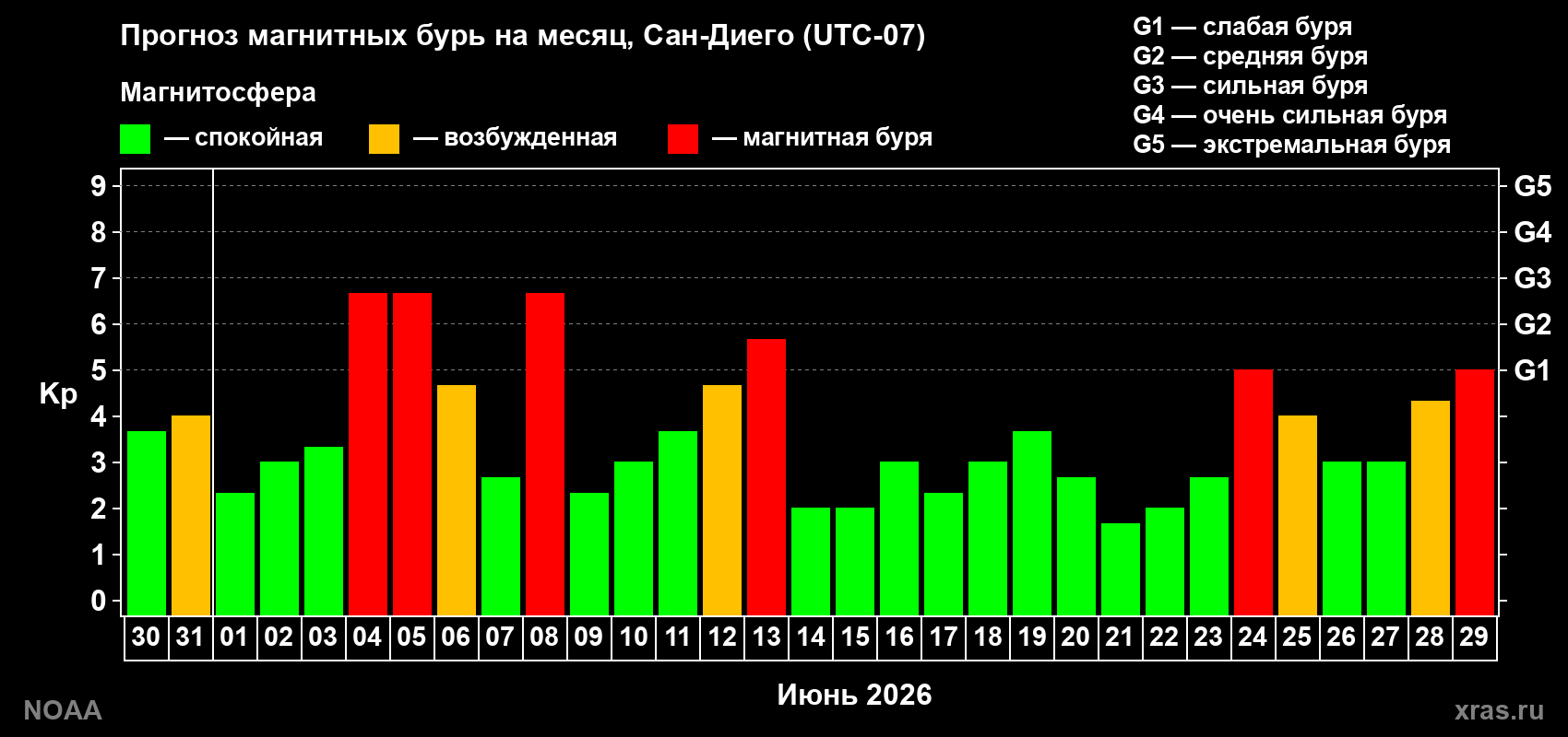 Прогноз максимального суточного геомагнитного индекса&nbsp;Kp на <b>1 месяц</b> (31 день) <b>с 30 мая по 29 июня 2026 г</b>