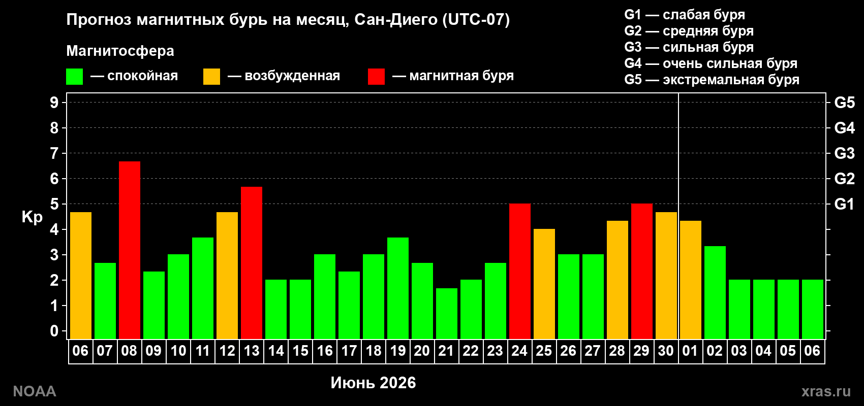 Прогноз максимального суточного геомагнитного индекса&nbsp;Kp на <b>1 месяц</b> (31 день) <b>с 06 июня по 06 июля 2026 г</b>