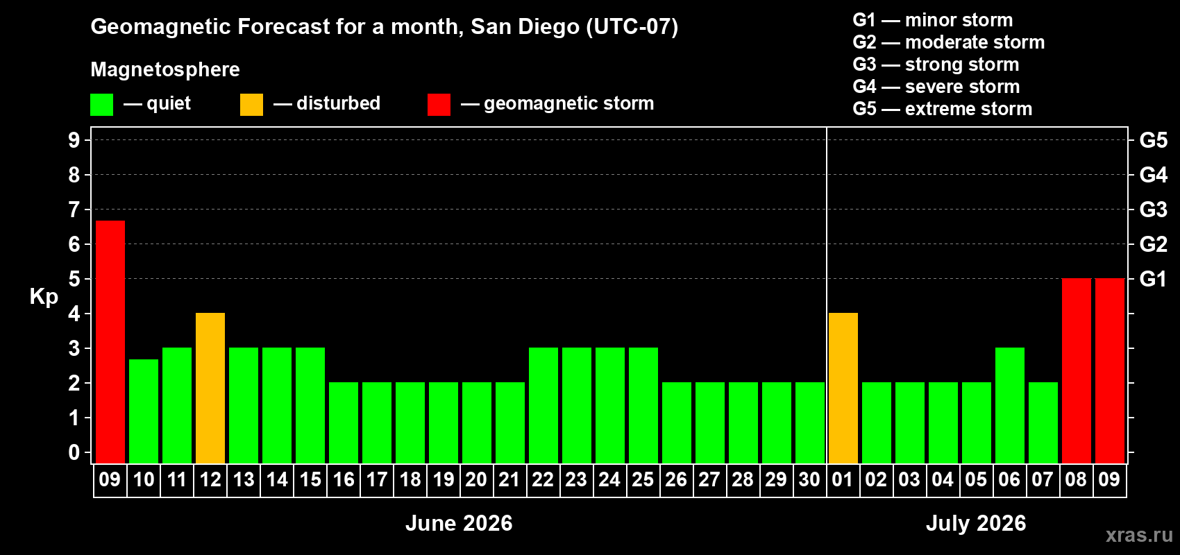 Forecast of the daily maximal value of geomagnetic index&nbsp;Kp for <b>1 month</b> (31 days) <b>from Jun 09, 2026 to Jul 09, 2026</b>