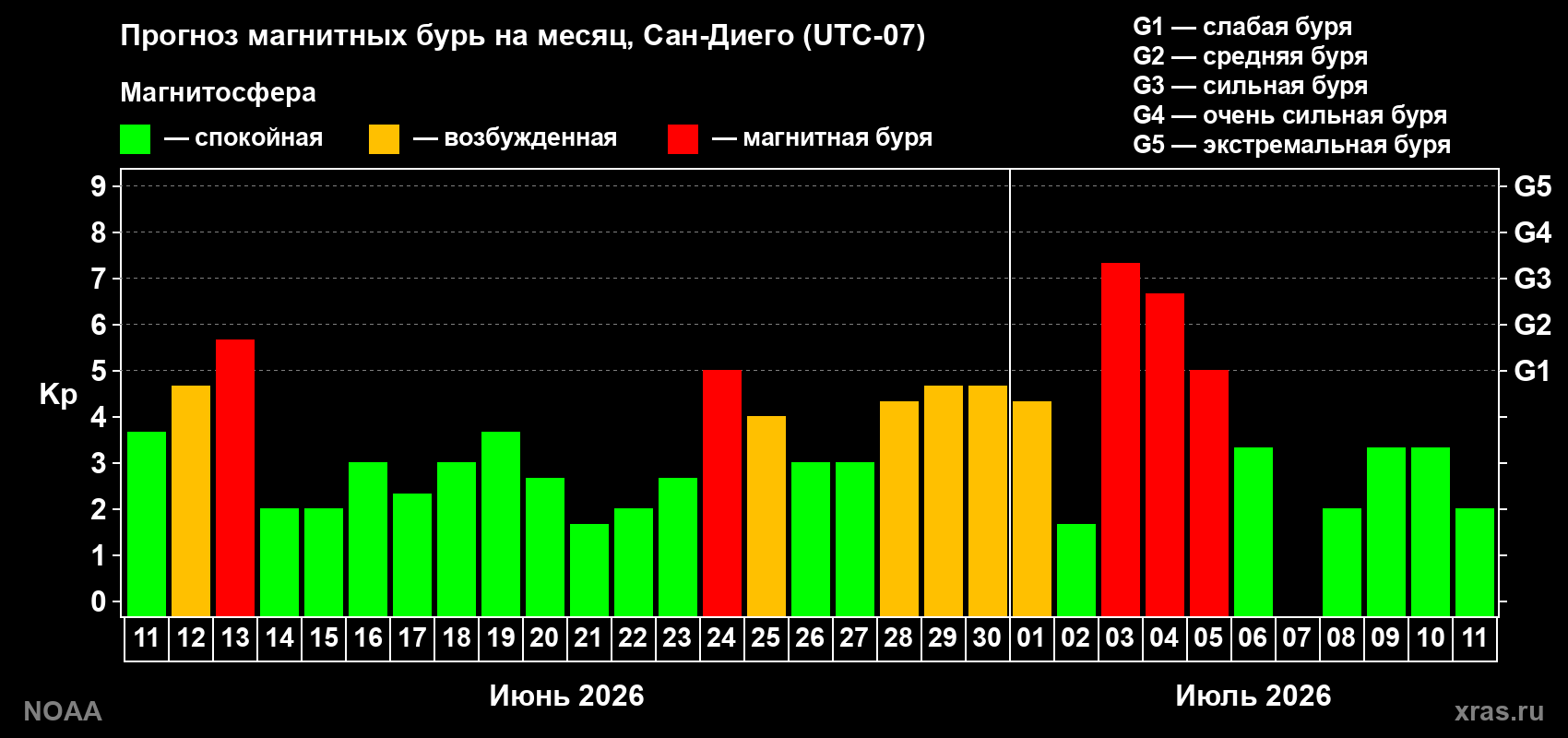 Прогноз максимального суточного геомагнитного индекса Kp на <b>1 месяц</b> (31 день) <b>с 11 июня по 11 июля 2026 г</b>