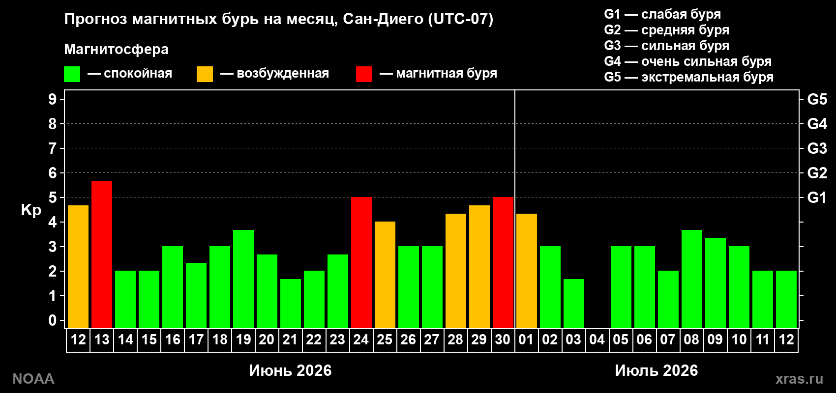 Прогноз максимального суточного геомагнитного индекса&nbsp;Kp на <b>1 месяц</b> (31 день) <b>с 12 июня по 12 июля 2026 г</b>
