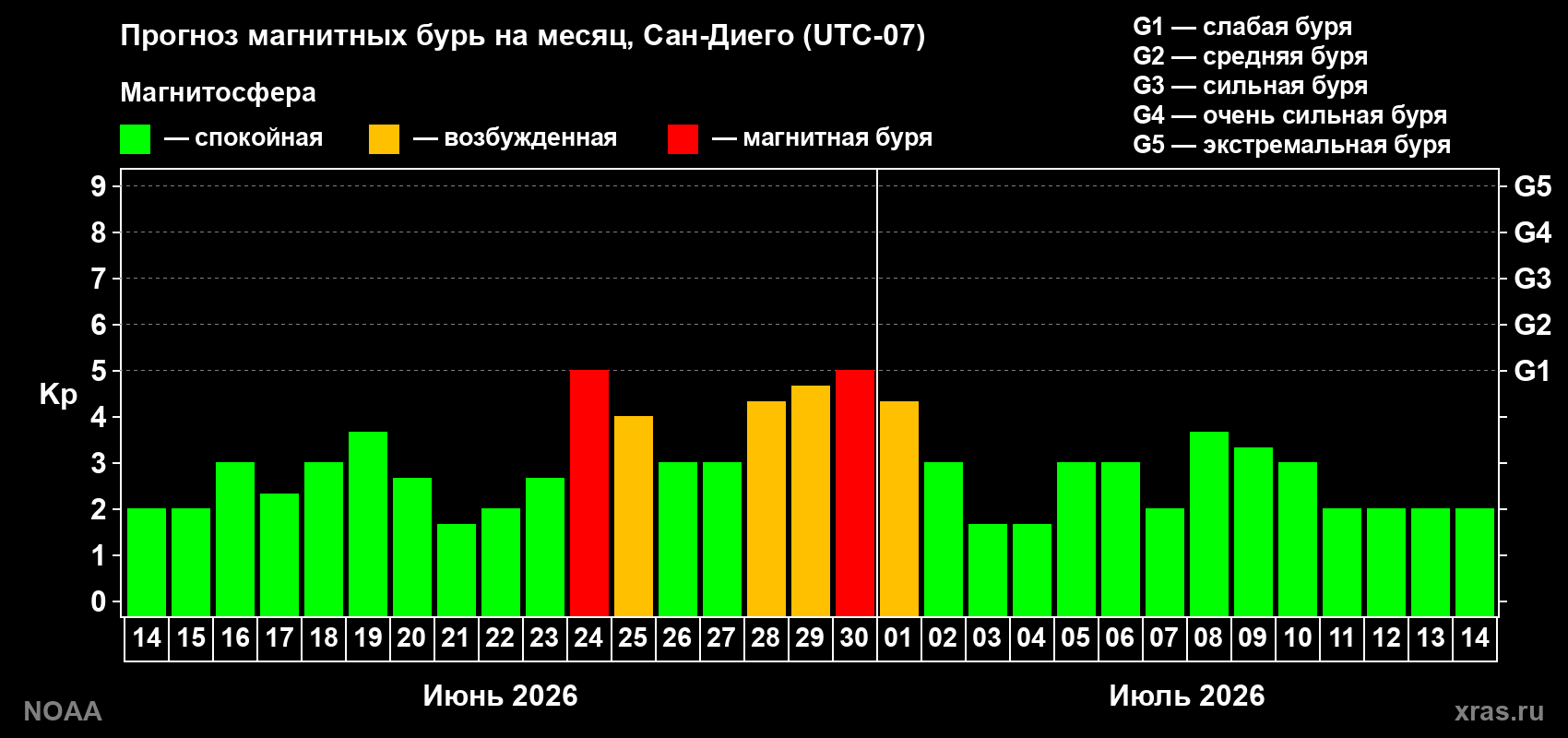 Прогноз максимального суточного геомагнитного индекса Kp на <b>1 месяц</b> (31 день) <b>с 14 июня по 14 июля 2026 г</b>