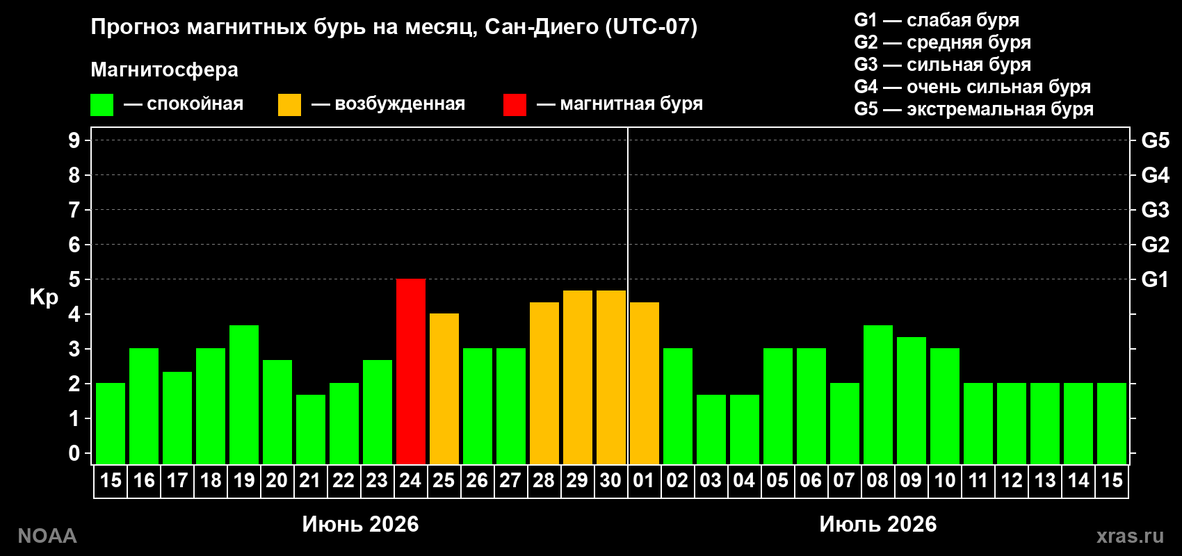 Прогноз максимального суточного геомагнитного индекса Kp на <b>1 месяц</b> (31 день) <b>с 15 июня по 15 июля 2026 г</b>