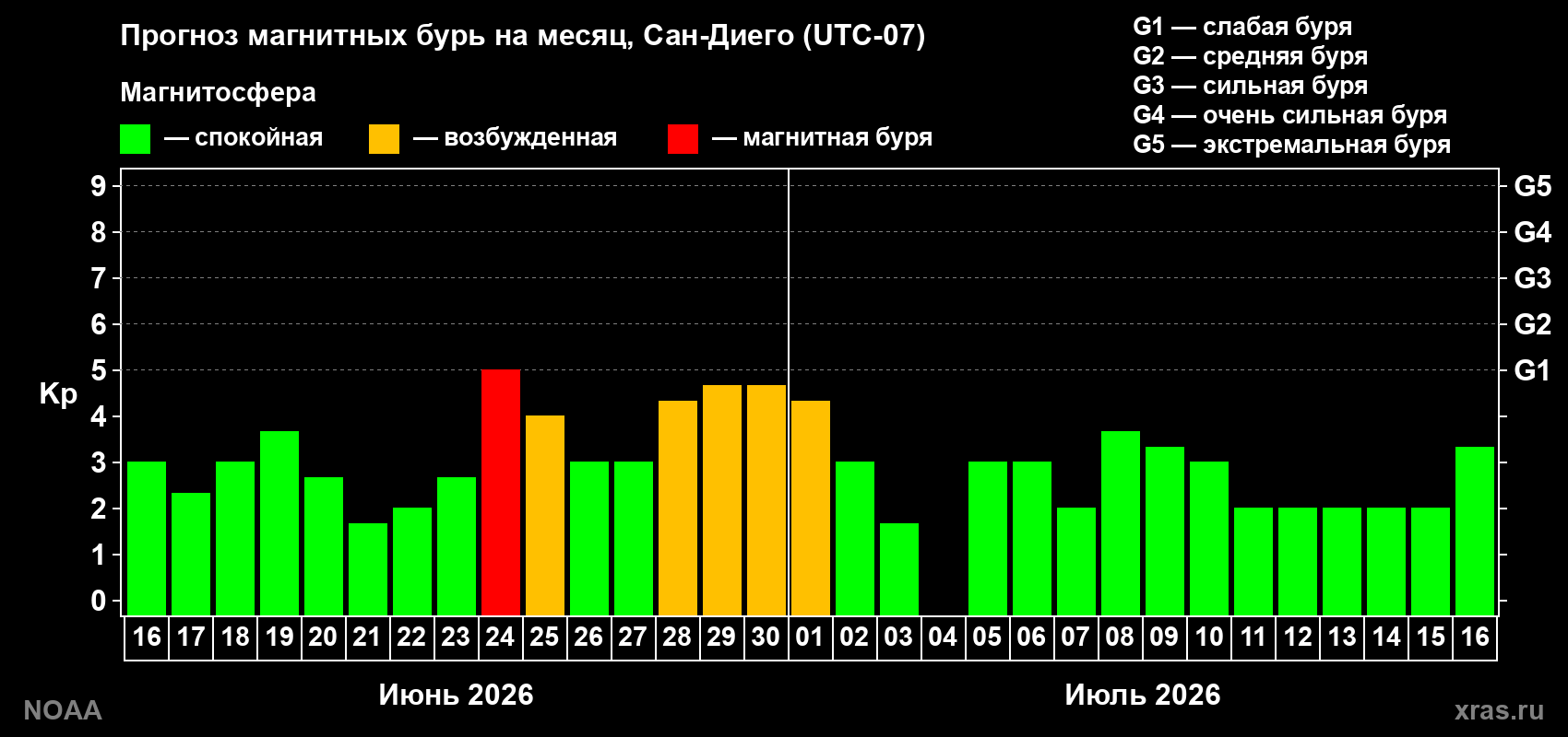 Прогноз максимального суточного геомагнитного индекса&nbsp;Kp на <b>1 месяц</b> (31 день) <b>с 16 июня по 16 июля 2026 г</b>