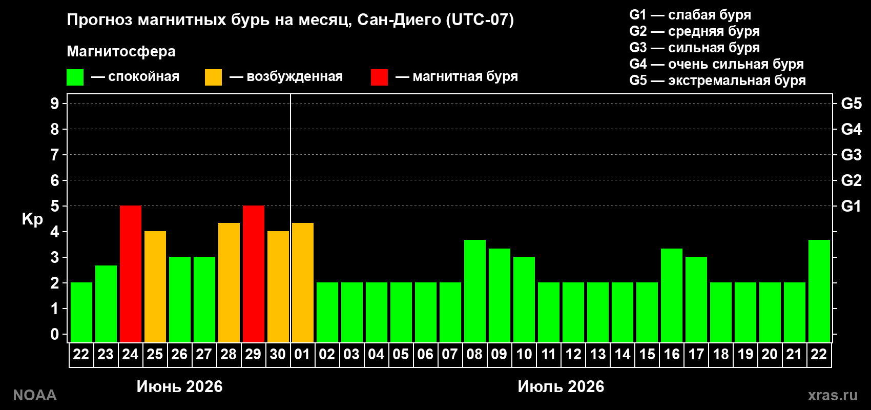 Прогноз максимального суточного геомагнитного индекса&nbsp;Kp на <b>1 месяц</b> (31 день) <b>с 22 июня по 22 июля 2026 г</b>