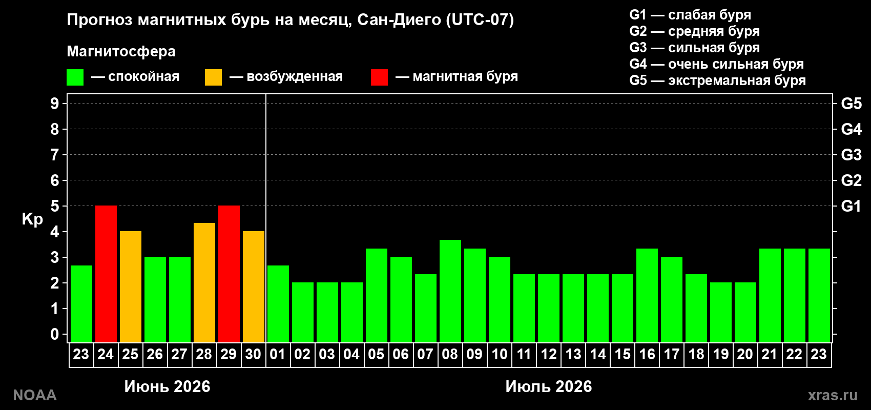Прогноз максимального суточного геомагнитного индекса&nbsp;Kp на <b>1 месяц</b> (31 день) <b>с 23 июня по 23 июля 2026 г</b>