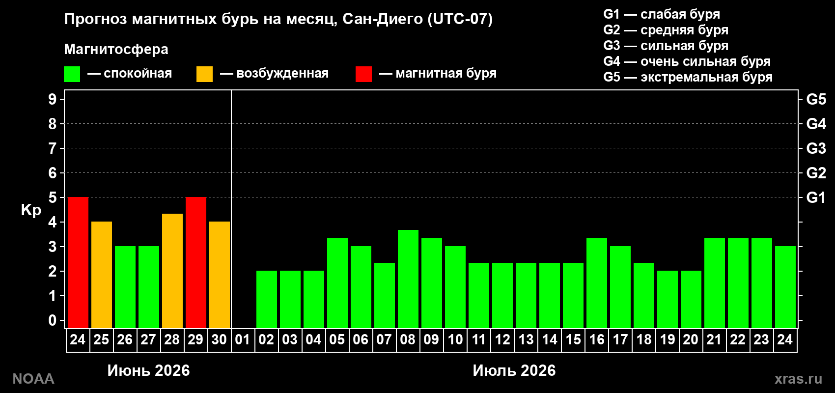 Прогноз максимального суточного геомагнитного индекса&nbsp;Kp на <b>1 месяц</b> (31 день) <b>с 24 июня по 24 июля 2026 г</b>
