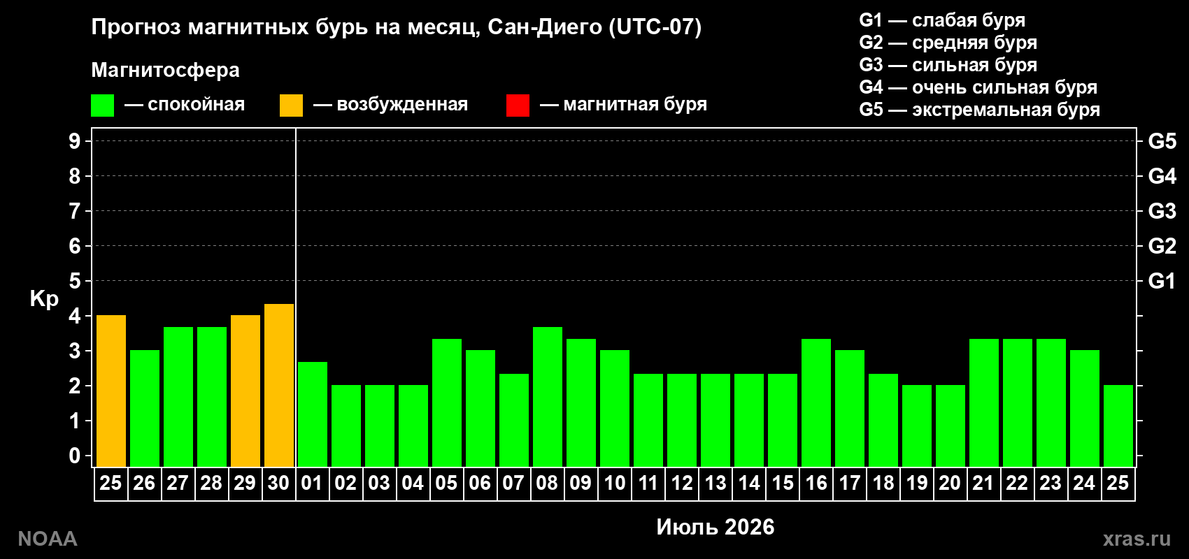 Прогноз максимального суточного геомагнитного индекса&nbsp;Kp на <b>1 месяц</b> (31 день) <b>с 25 июня по 25 июля 2026 г</b>